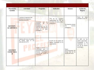 El 60% de los padres capacitados, acompañan a los estudiantes en el uso de las nuevas tecnologías Mayor aprovechamiento del tiempo libre de las familias del sector. El 65% de los padres de familia, participan en la capacitación. Ampliar el servicio a la comunidad para el aprovechamiento de los recursos tecnológicos con los que cuenta la institución. Apertura del curso a los padres de familia sobre el uso adecuado de las TIC.  GESTION COMUNIDAD Planes de áreas ajustados con las TIC.  Los maestros innovan sus recursos pedagógicos .  75% de los maestros implementan las TIC en los planes de área y labor pedagógica. Garantizar que los maestros de la Institución, implementen las TIC, tanto en planes de área como en su labor pedagógica. Socializar la experiencia de formación de maestros y directivos en las TIC. GESTION  ACADÉMICA Acción de Mejora Alcance Indicador Propósito Actividad Proceso de Gestión 