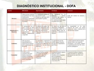 DIAGNÓSTICO INSTITUCIONAL - DOFA El horario de trabajo de algunos padres de familia   no  garantiza la participación de todos ellos en el proyecto La disponibilidad de algunos padres de familia y miembros de la comunidad, para la formación y capacitación que  los maestros les han ofrecido en el uso de las TIC. Algunas familias cuentan con equipos que pueden favorecer y apoyar la cualificación de sus integrantes. El nivel social y   económico del sector donde se   encuentra ubicada la Institución,   dificulta el acceso a las nuevas tecnologías Comunidad La poca competitividad de algunos maestros frente a las exigencias  tecnológicas  y sus avances, impiden  la   implementación de las TIC en los procesos pedagógicos La capacitación que han recibido algunos maestros por parte de Computadores para Educar. La formación y capacitación para docentes y directivos, ofrecida por el Ministerio de Educación y las Secretarías Distritales Falta una mayor disponibilidad de la mayoría de los maestros para la implementación de las TIC. Académica La irregularidad en las redes eléctricas del sector, que genera cambios de  voltaje  y  deterioro de la vida útil de los equipos.  Se cuenta con una sala de informática y bilingüismo. La Institución cuenta con el programa SIMAT para las  matrículas y elaboración de boletines. La dotación de equipos  por parte de computadores para educar y el  mantenimiento que ofrece Secretaría de Educación, en convenio con el SENA. El presupuesto con el que se cuenta, no cubre las necesidades básicas a nivel de tecnología, especialmente para dotación, mantenimiento y seguridad.  Administrativa y financiera Caída del sistema de conexión a Internet. La inscripción en los diferentes portales educativos que apoyan la gestión institucional. La conformación del equipo de gestión de las TIC. La capacitación   recibida en las temáTICas para   Directivos, que brinda MEN para facilitar la gestión. Faltan acciones concretas que garanticen una mejor comunicación e información institucional aprovechando las nuevas tecnologías. Directiva Amenazas Fortalezas Oportunidades Dificultades Gestión 