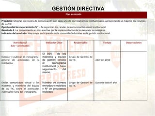 GESTIÓN DIRECTIVA Durante todo el año  Grupo de Gestión de las TIC Número de correos enviados y recibidos y Nº de propuestas recibidas Enviar comunicado virtual a los maestros y miembros del Equipo de las TIC, sobre el actividades eventuales fuera del cronograma. Abril del 2010 Grupo de Gestión de las TIC El 95%  de los maestros y equipo de gestión conoce el cronograma institucional y hace seguimiento del mismo. Elaborar y publicar el cronograma  general de actividades de la Institución. Observaciones Tiempo Responsable Indicador Clave Actividades/  Sub – actividades  Propósito:  Mejorar los niveles de comunicación con cada uno de los Estamentos Institucionales, aprovechando al máximo los recursos de las TIC. Oportunidad de mejoramiento  N° 1: Se organizan los canales de comunicación a nivel institucional Resultado 1 : La  comunicación es más asertiva por la Implementación de los recursos tecnológicos. Indicador del resultado:  Hay mayor participación de la comunidad educativa en la gestión institucional. Plan de Acción 