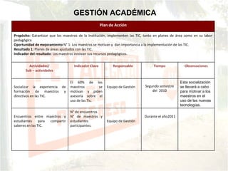 GESTIÓN ACADÉMICA Durante el año2011 Equipo de Gestión N° de encuentros N° de maestros y estudiantes participantes. Encuentros entre maestros y estudiantes para compartir saberes en las TIC. Esta socialización se llevará a cabo para motivar a los maestros en el uso de las nuevas tecnologías. Segundo semestre del  2010 Equipo de Gestión El 60% de los maestros se motivan y piden asesoría sobre el uso de las Tic. Socializar la experiencia de formación de maestros y directivos en las TIC. Observaciones Tiempo Responsable Indicador Clave Actividades/  Sub – actividades  Propósito:  Garantizar que los maestros de la Institución, implementen las TIC, tanto en planes de área como en su labor pedagógica . Oportunidad de mejoramiento  N° 1: Los maestros se motivan y  dan importancia a la implementación de las TIC. Resultado 1:  Planes de áreas ajustados con las TIC.  Indicador del resultado : Los maestros innovan sus recursos pedagógicos.  Plan de Acción 