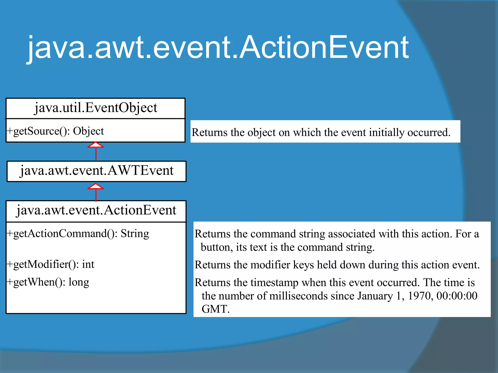 java.awt.event.ActionEvent
java.awt.event.ActionEvent
+getActionCommand(): String
+getModifier(): int
+getWhen(): long
Returns the command string associated with this action. For a
button, its text is the command string.
Returns the modifier keys held down during this action event.
Returns the timestamp when this event occurred. The time is
the number of milliseconds since January 1, 1970, 00:00:00
GMT.
java.util.EventObject
+getSource(): Object Returns the object on which the event initially occurred.
java.awt.event.AWTEvent
 