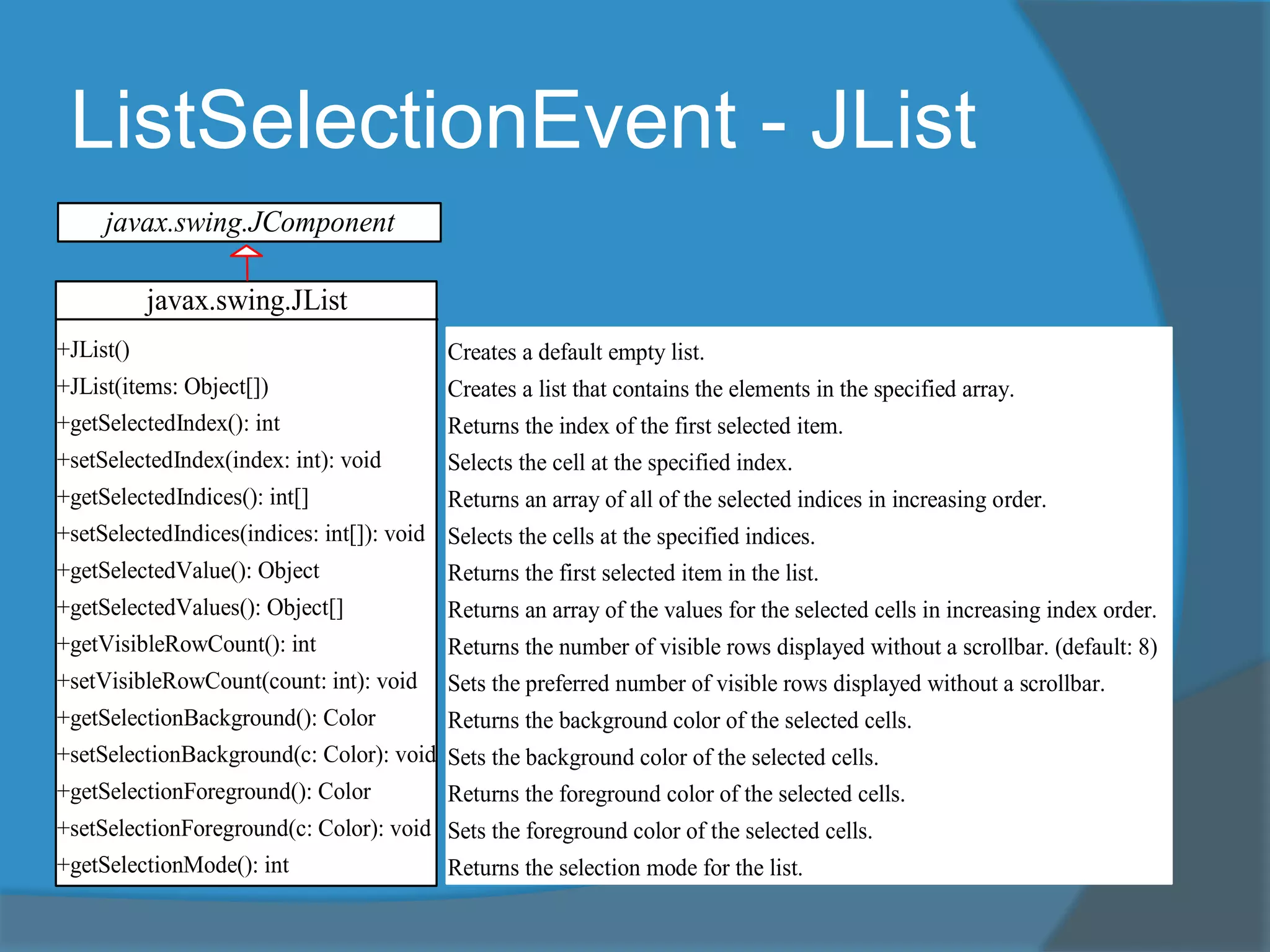 ListSelectionEvent - JList
javax.swing.JList
+JList()
+JList(items: Object[])
+getSelectedIndex(): int
+setSelectedIndex(index: int): void
+getSelectedIndices(): int[]
+setSelectedIndices(indices: int[]): void
+getSelectedValue(): Object
+getSelectedValues(): Object[]
+getVisibleRowCount(): int
+setVisibleRowCount(count: int): void
+getSelectionBackground(): Color
+setSelectionBackground(c: Color): void
+getSelectionForeground(): Color
+setSelectionForeground(c: Color): void
+getSelectionMode(): int
+setSelectionMode(selectionMode: int):
Creates a default empty list.
Creates a list that contains the elements in the specified array.
Returns the index of the first selected item.
Selects the cell at the specified index.
Returns an array of all of the selected indices in increasing order.
Selects the cells at the specified indices.
Returns the first selected item in the list.
Returns an array of the values for the selected cells in increasing index order.
Returns the number of visible rows displayed without a scrollbar. (default: 8)
Sets the preferred number of visible rows displayed without a scrollbar.
Returns the background color of the selected cells.
Sets the background color of the selected cells.
Returns the foreground color of the selected cells.
Sets the foreground color of the selected cells.
Returns the selection mode for the list.
Sets the selection mode for the list.
javax.swing.JComponent
 