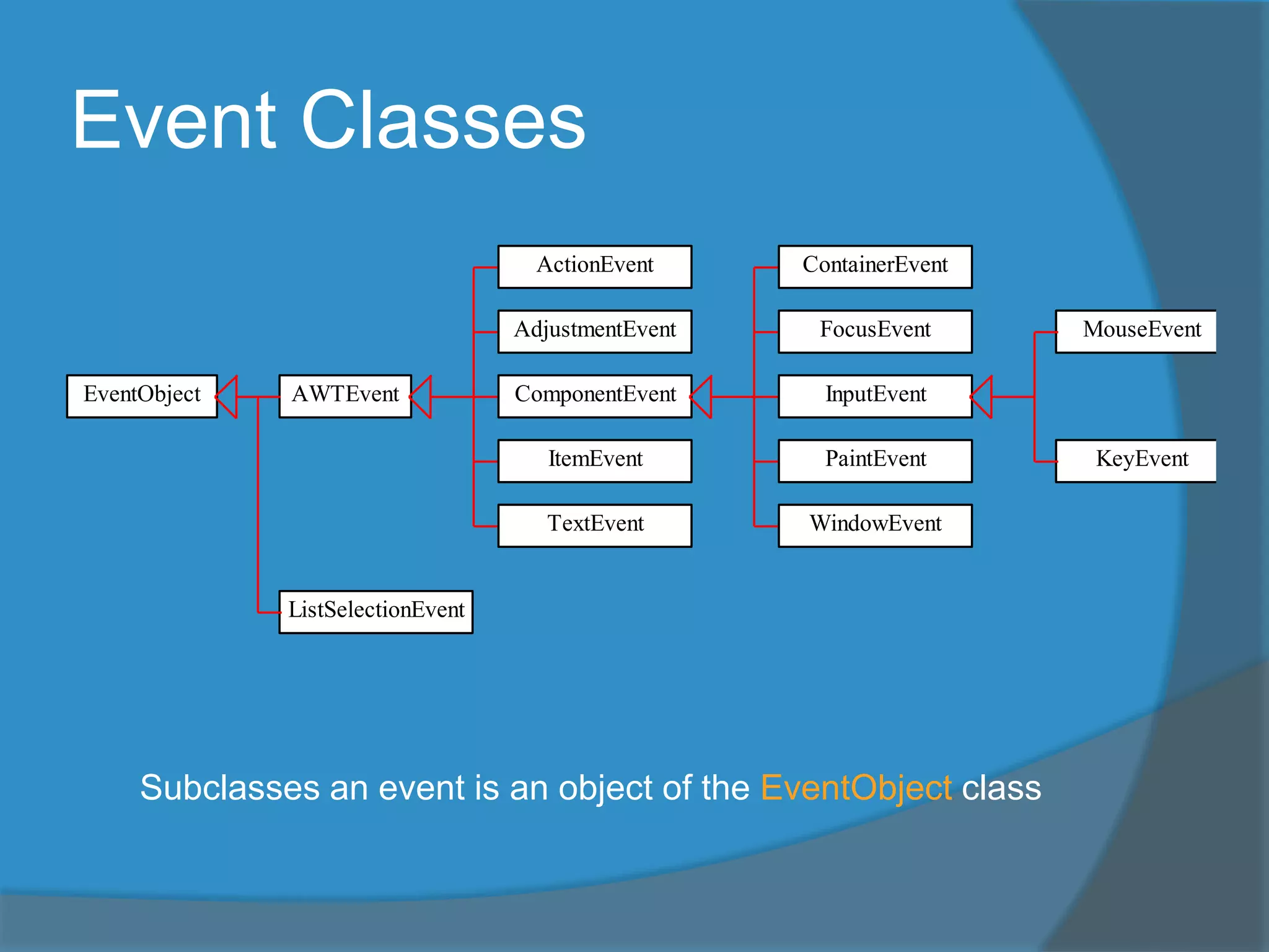 Event Classes
AWTEventEventObject
AdjustmentEvent
ComponentEvent
TextEvent
ItemEvent
ActionEvent
InputEvent
WindowEvent
MouseEvent
KeyEvent
ContainerEvent
FocusEvent
PaintEvent
ListSelectionEvent
Subclasses an event is an object of the EventObject class
 