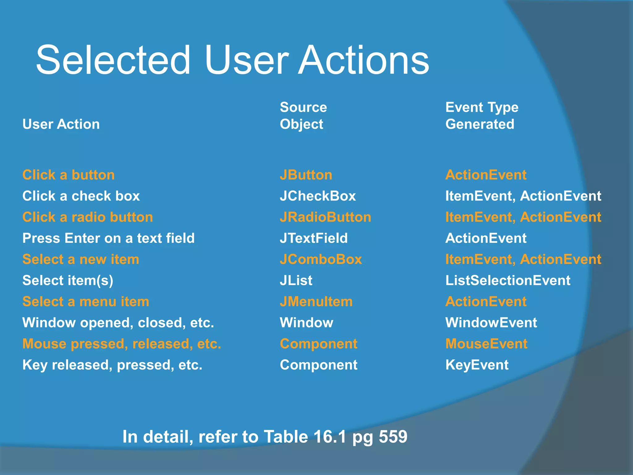 Selected User Actions
Source Event Type
User Action Object Generated
Click a button JButton ActionEvent
Click a check box JCheckBox ItemEvent, ActionEvent
Click a radio button JRadioButton ItemEvent, ActionEvent
Press Enter on a text field JTextField ActionEvent
Select a new item JComboBox ItemEvent, ActionEvent
Select item(s) JList ListSelectionEvent
Select a menu item JMenuItem ActionEvent
Window opened, closed, etc. Window WindowEvent
Mouse pressed, released, etc. Component MouseEvent
Key released, pressed, etc. Component KeyEvent
In detail, refer to Table 16.1 pg 559
 