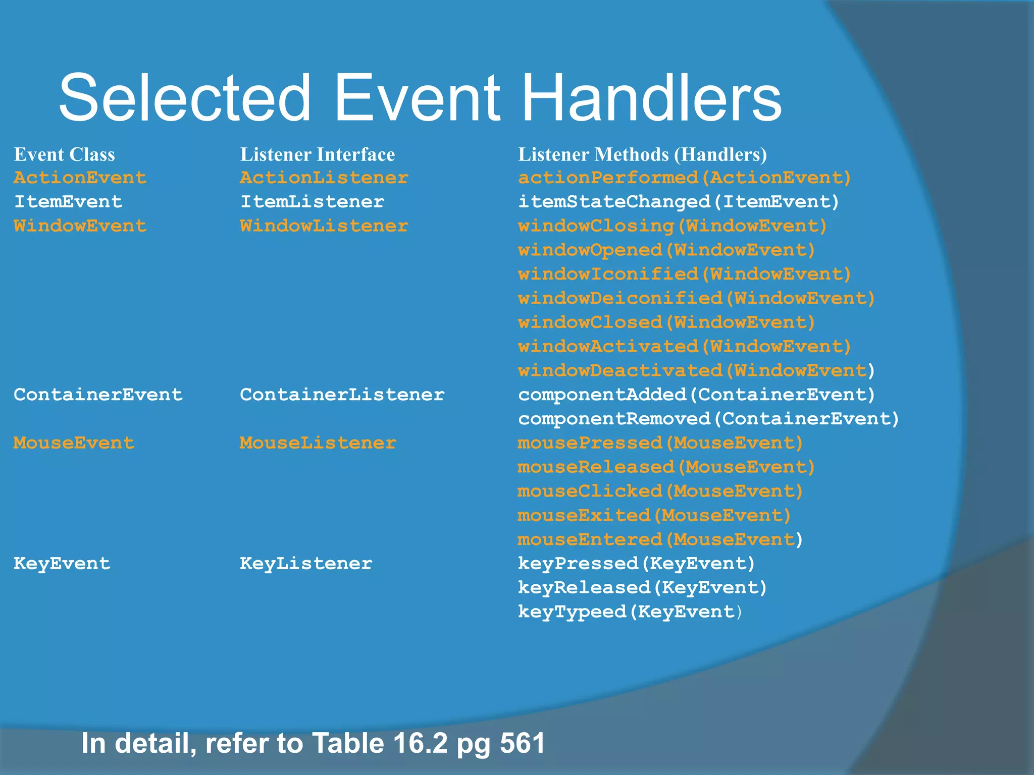 Selected Event Handlers
Event Class Listener Interface Listener Methods (Handlers)
ActionEvent ActionListener actionPerformed(ActionEvent)
ItemEvent ItemListener itemStateChanged(ItemEvent)
WindowEvent WindowListener windowClosing(WindowEvent)
windowOpened(WindowEvent)
windowIconified(WindowEvent)
windowDeiconified(WindowEvent)
windowClosed(WindowEvent)
windowActivated(WindowEvent)
windowDeactivated(WindowEvent)
ContainerEvent ContainerListener componentAdded(ContainerEvent)
componentRemoved(ContainerEvent)
MouseEvent MouseListener mousePressed(MouseEvent)
mouseReleased(MouseEvent)
mouseClicked(MouseEvent)
mouseExited(MouseEvent)
mouseEntered(MouseEvent)
KeyEvent KeyListener keyPressed(KeyEvent)
keyReleased(KeyEvent)
keyTypeed(KeyEvent)
In detail, refer to Table 16.2 pg 561
 