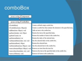 comboBox
javax.swing.JComboBox
+JComboBox()
+JComboBox(items: Object[])
+addItem(item: Object): void
+getItemAt(index: int): Object
+getItemCount(): int
+getSelectedIndex(): int
+setSelectedIndex(index: int): void
+getSelectedItem(): Object
+setSelectedItem(item: Object): void
+removeItem(anObject: Object): void
+removeItemAt(anIndex: int): void
+removeAllItems(): void
Creates a default empty combo box.
Creates a combo box that contains the elements in the specified array.
Adds an item to the combo box.
Returns the item at the specified index.
Returns the number of items in the combo box.
Returns the index of the selected item.
Sets the selected index in the combo box.
Returns the selected item.
Sets the selected item in the combo box.
Removes an item from the item list.
Removes the item at the specified index in the combo box.
Removes all items in the combo box.
javax.swing.JComponent
 