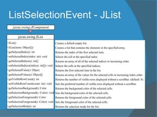 ListSelectionEvent - JList
javax.swing.JList
+JList()
+JList(items: Object[])
+getSelectedIndex(): int
+setSelectedIndex(index: int): void
+getSelectedIndices(): int[]
+setSelectedIndices(indices: int[]): void
+getSelectedValue(): Object
+getSelectedValues(): Object[]
+getVisibleRowCount(): int
+setVisibleRowCount(count: int): void
+getSelectionBackground(): Color
+setSelectionBackground(c: Color): void
+getSelectionForeground(): Color
+setSelectionForeground(c: Color): void
+getSelectionMode(): int
+setSelectionMode(selectionMode: int):
Creates a default empty list.
Creates a list that contains the elements in the specified array.
Returns the index of the first selected item.
Selects the cell at the specified index.
Returns an array of all of the selected indices in increasing order.
Selects the cells at the specified indices.
Returns the first selected item in the list.
Returns an array of the values for the selected cells in increasing index order.
Returns the number of visible rows displayed without a scrollbar. (default: 8)
Sets the preferred number of visible rows displayed without a scrollbar.
Returns the background color of the selected cells.
Sets the background color of the selected cells.
Returns the foreground color of the selected cells.
Sets the foreground color of the selected cells.
Returns the selection mode for the list.
Sets the selection mode for the list.
javax.swing.JComponent
 