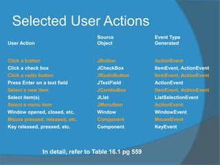 Selected User Actions
Source Event Type
User Action Object Generated
Click a button JButton ActionEvent
Click a check box JCheckBox ItemEvent, ActionEvent
Click a radio button JRadioButton ItemEvent, ActionEvent
Press Enter on a text field JTextField ActionEvent
Select a new item JComboBox ItemEvent, ActionEvent
Select item(s) JList ListSelectionEvent
Select a menu item JMenuItem ActionEvent
Window opened, closed, etc. Window WindowEvent
Mouse pressed, released, etc. Component MouseEvent
Key released, pressed, etc. Component KeyEvent
In detail, refer to Table 16.1 pg 559
 