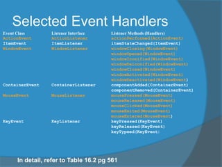 Selected Event Handlers
Event Class Listener Interface Listener Methods (Handlers)
ActionEvent ActionListener actionPerformed(ActionEvent)
ItemEvent ItemListener itemStateChanged(ItemEvent)
WindowEvent WindowListener windowClosing(WindowEvent)
windowOpened(WindowEvent)
windowIconified(WindowEvent)
windowDeiconified(WindowEvent)
windowClosed(WindowEvent)
windowActivated(WindowEvent)
windowDeactivated(WindowEvent)
ContainerEvent ContainerListener componentAdded(ContainerEvent)
componentRemoved(ContainerEvent)
MouseEvent MouseListener mousePressed(MouseEvent)
mouseReleased(MouseEvent)
mouseClicked(MouseEvent)
mouseExited(MouseEvent)
mouseEntered(MouseEvent)
KeyEvent KeyListener keyPressed(KeyEvent)
keyReleased(KeyEvent)
keyTypeed(KeyEvent)
In detail, refer to Table 16.2 pg 561
 