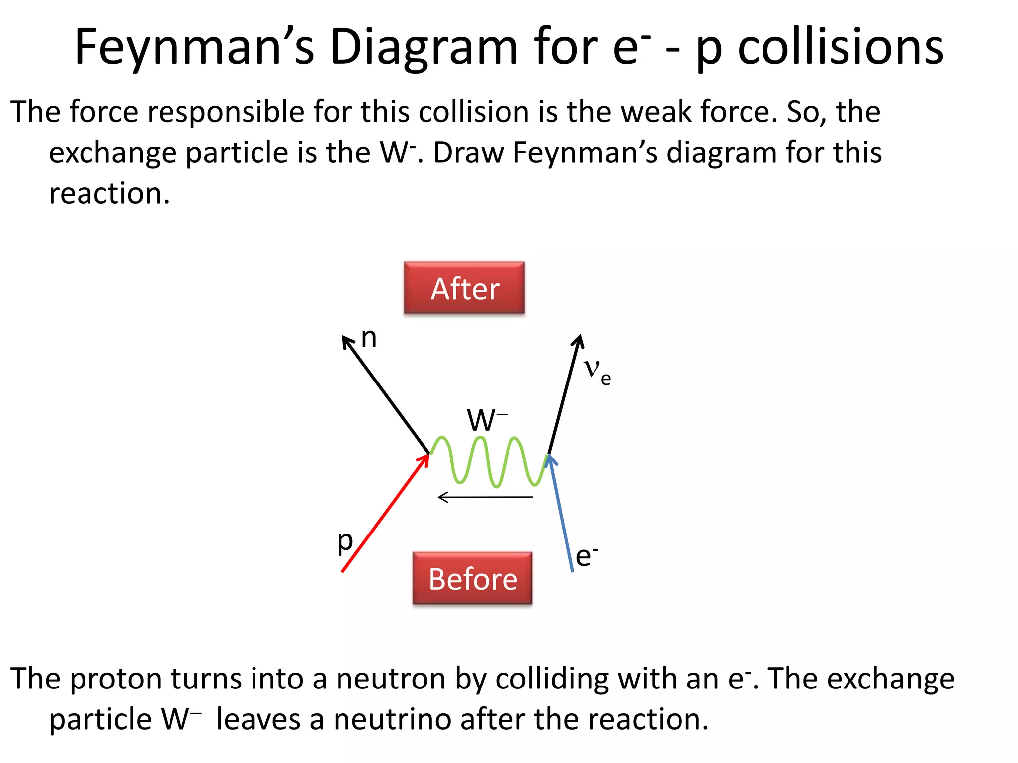 Feynman’s Diagram for e- - p collisions
The force responsible for this collision is the weak force. So, the
  exchange particle is the W-. Draw Feynman’s diagram for this
  reaction.

                                 After
                             n
                                                e

                                   W


                         p                 e-
                                 Before

The proton turns into a neutron by colliding with an e-. The exchange
  particle W leaves a neutrino after the reaction.
 