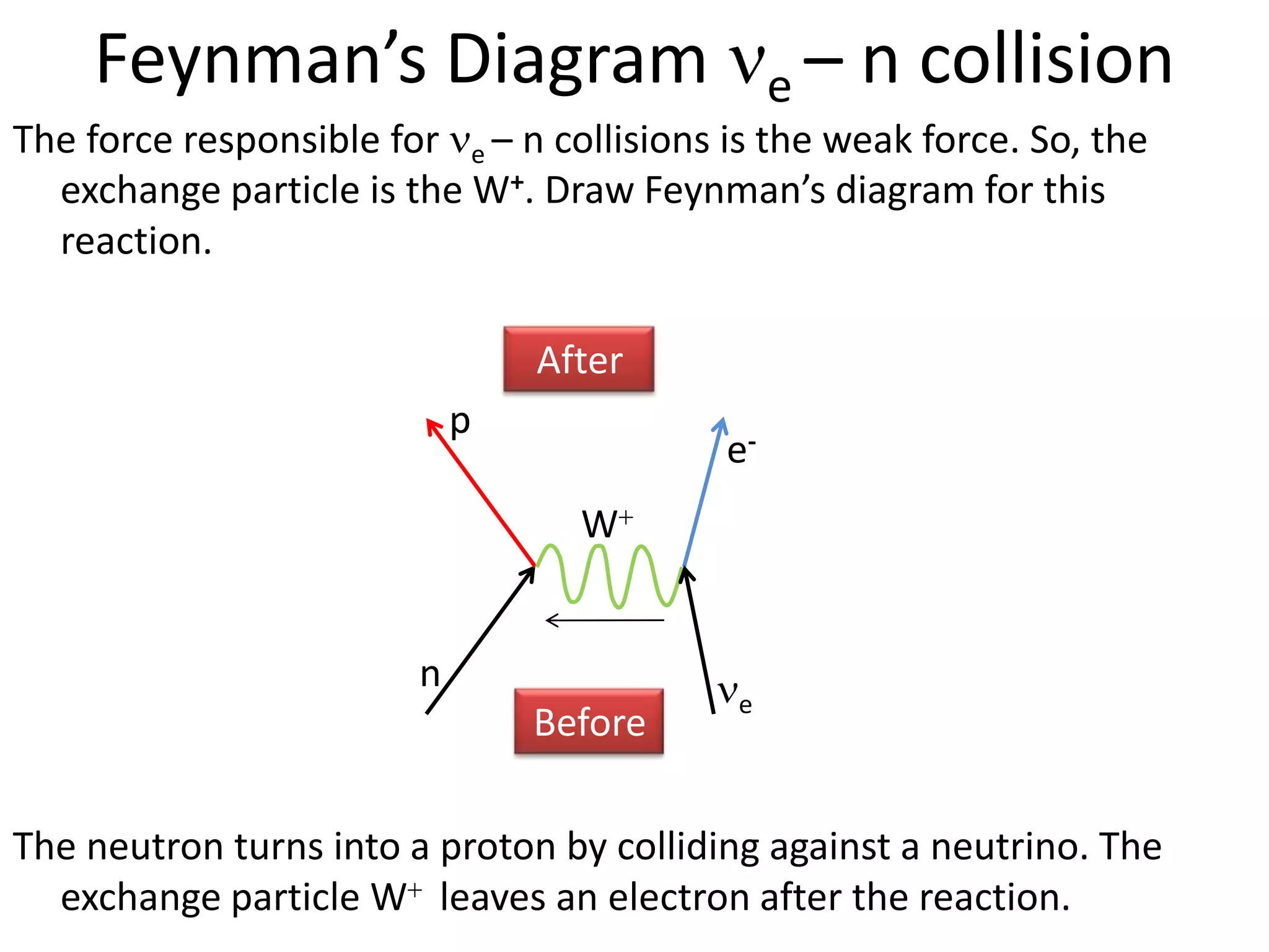 Feynman’s Diagram                           e–   n collision
The force responsible for e – n collisions is the weak force. So, the
  exchange particle is the W+. Draw Feynman’s diagram for this
  reaction.

                                After
                            p
                                           e-
                                  W


                        n
                                            e
                                Before

The neutron turns into a proton by colliding against a neutrino. The
  exchange particle W leaves an electron after the reaction.
 