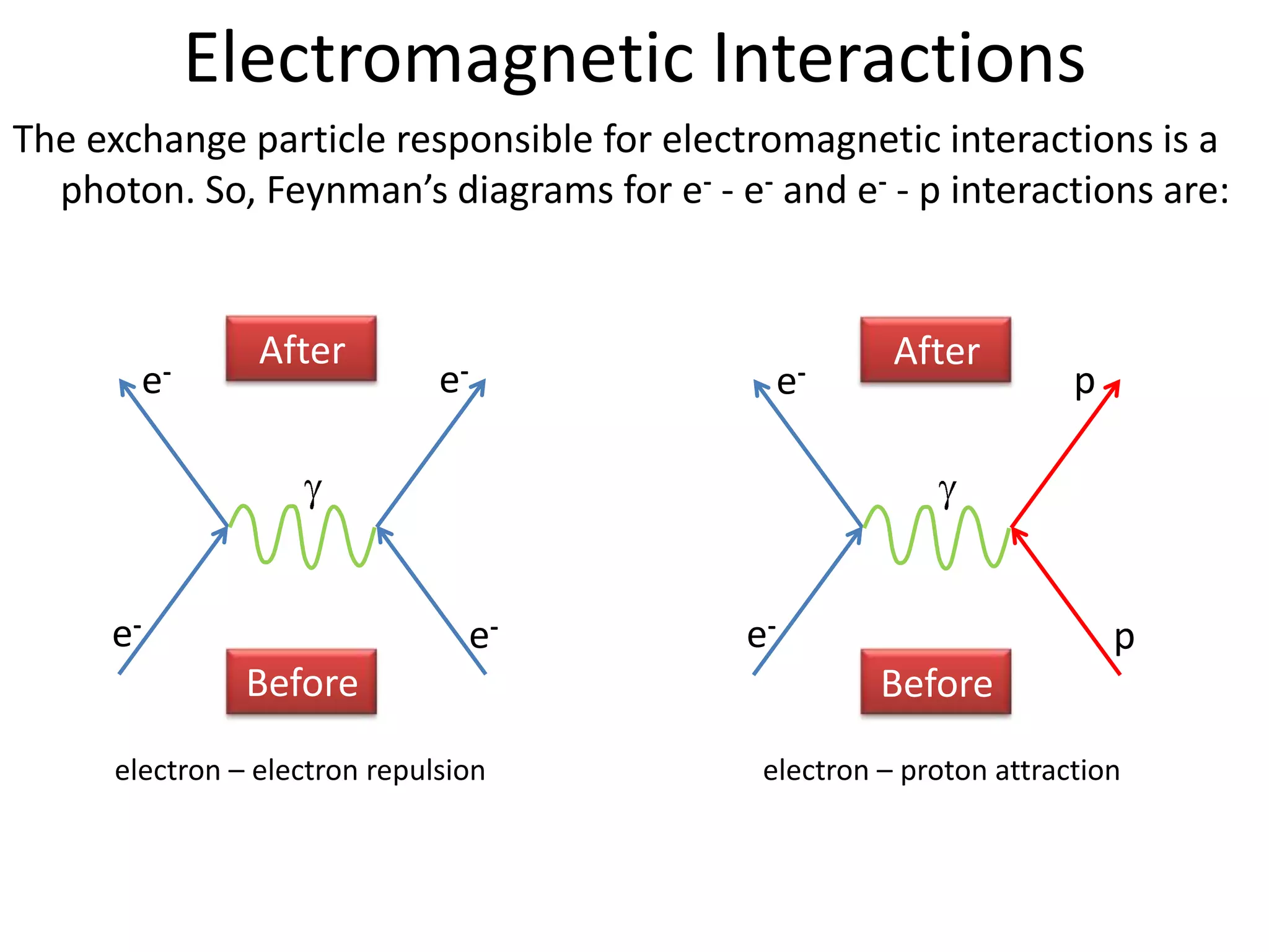 Electromagnetic Interactions
The exchange particle responsible for electromagnetic interactions is a
  photon. So, Feynman’s diagrams for e- - e- and e- - p interactions are:


                 After                                 After
        e-                     e-                e-                  p




     e-                          e-         e-                           p
                Before                                Before
      electron – electron repulsion          electron – proton attraction
 