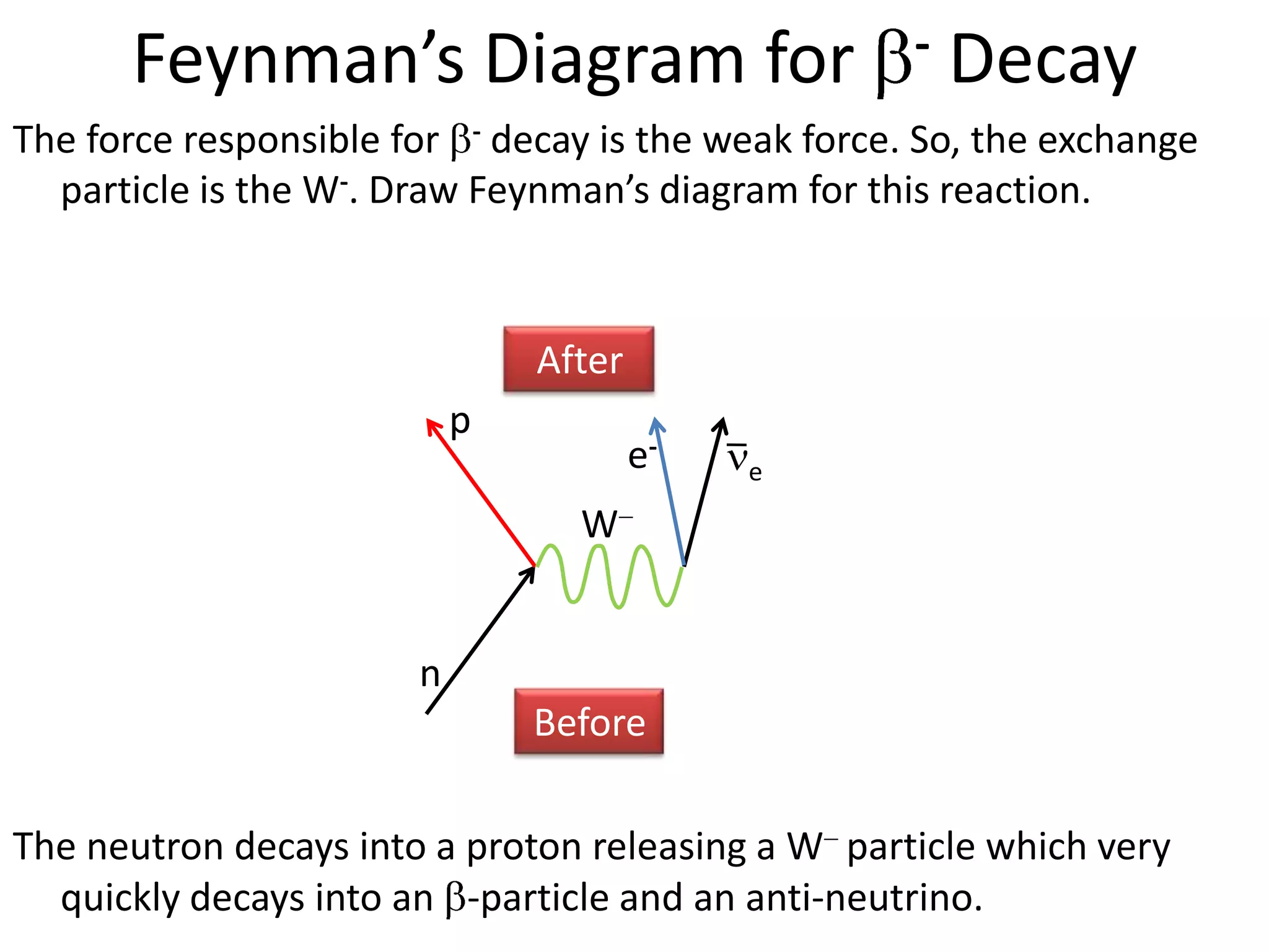 Feynman’s Diagram for                         -   Decay
The force responsible for - decay is the weak force. So, the exchange
  particle is the W-. Draw Feynman’s diagram for this reaction.



                               After
                           p
                                       e-   e

                                 W


                       n
                               Before

The neutron decays into a proton releasing a W particle which very
  quickly decays into an -particle and an anti-neutrino.
 
