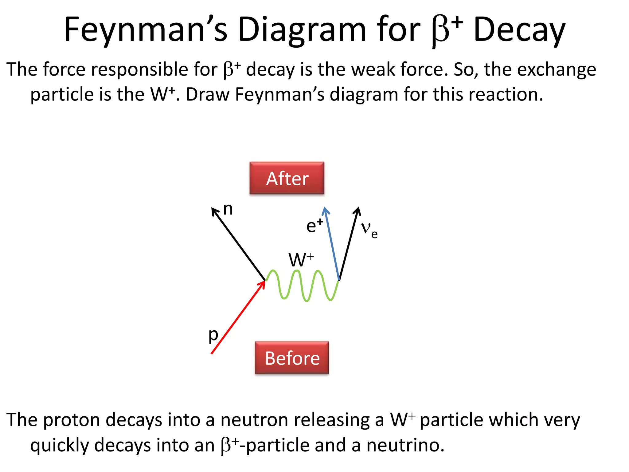 Feynman’s Diagram for                        +   Decay
The force responsible for + decay is the weak force. So, the exchange
  particle is the W+. Draw Feynman’s diagram for this reaction.



                               After
                           n
                                   e+     e

                                 W


                       p
                               Before

The proton decays into a neutron releasing a W particle which very
  quickly decays into an -particle and a neutrino.
 