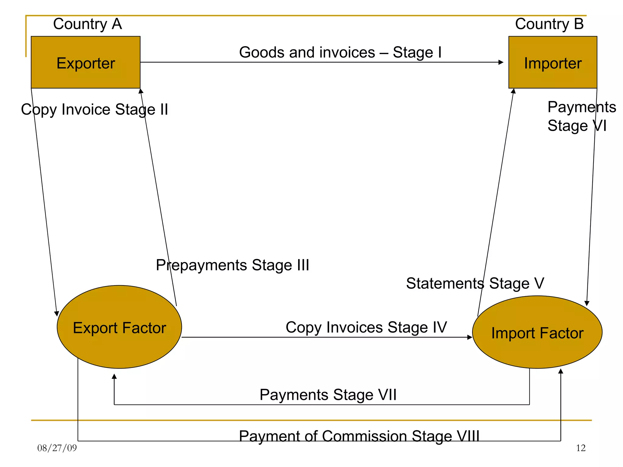 Exporter Importer Country A Country B Export Factor Import Factor Goods and invoices – Stage I Copy Invoice Stage II Prepayments Stage III Copy Invoices Stage IV Statements Stage V Payments Stage VI Payments Stage VII Payment of Commission Stage VIII 