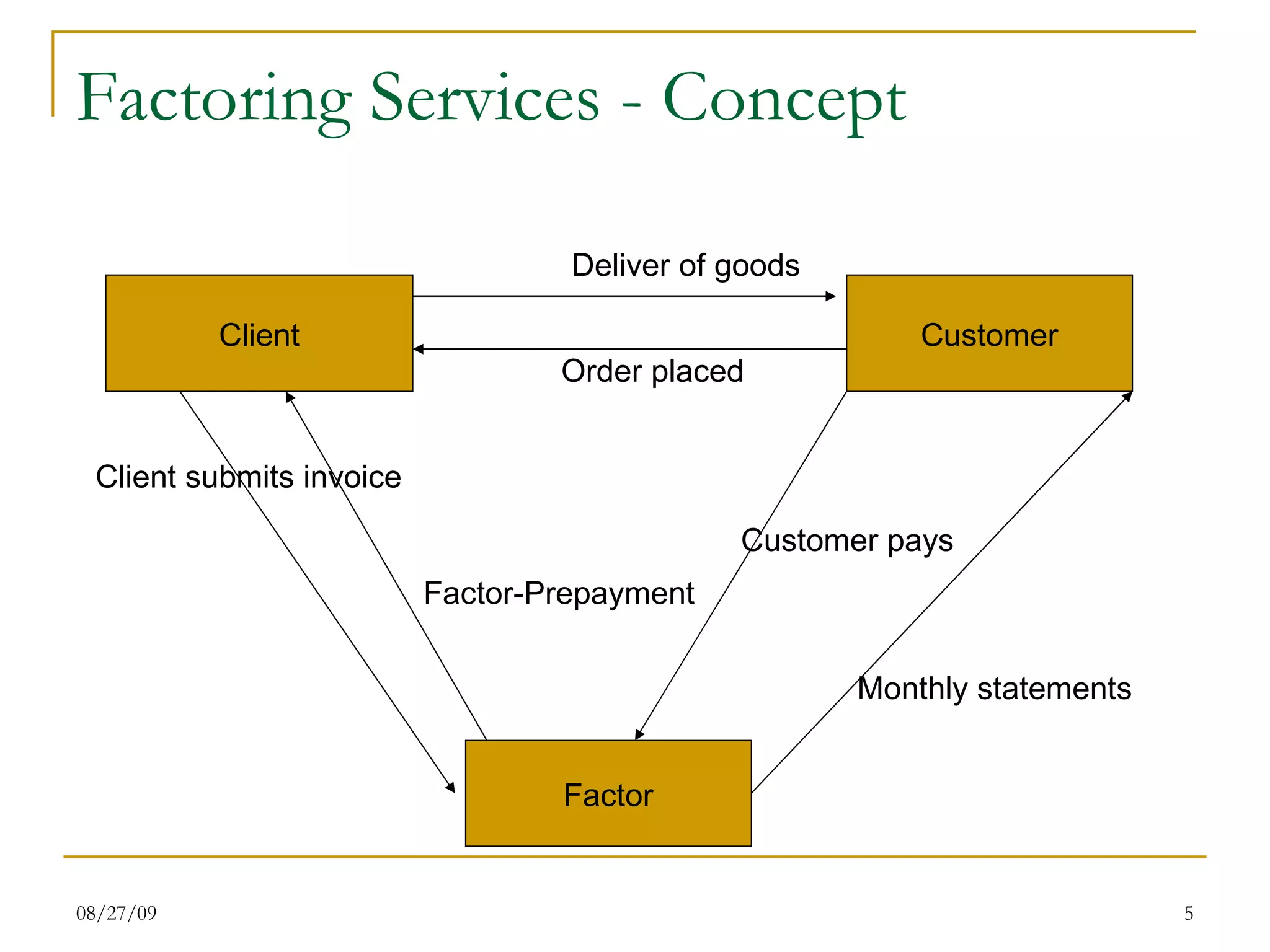 Factoring Services - Concept Client Customer Factor Order placed Deliver of goods Client submits invoice Factor-Prepayment Monthly statements Customer pays 