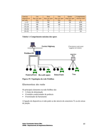 Total de            Um               Dois             Três           Quatro        Comprimento
dispositivos   disp. por spur   disp. por spur   disp. por spur   disps por spur   máximo total
por rede            (m)              (m)              (m)              (m)             m
   1-12            120               90               60               30              439
  13-14             90               60               30                1              384
  15-18             60               30                1                1              329
  19-24             30                1                1                1              220
  25-32              1                1                1                1               10

Tabela 1: Comprimento máximo dos spurs




Figura 19: Topologias da rede Fieldbus


Elementos de rede

Os principais elementos na rede fieldbus são:
• A fonte de alimentação
• O módulo condicionador de potência
• O terminador de barramento

A ligação de dispositivos à rede pode se dar através de conectores Ts ou de caixas
de junção.




Autor: Constantino Seixas Filho                                                              13
UFMG – Departamento de Engenharia Eletrônica
 
