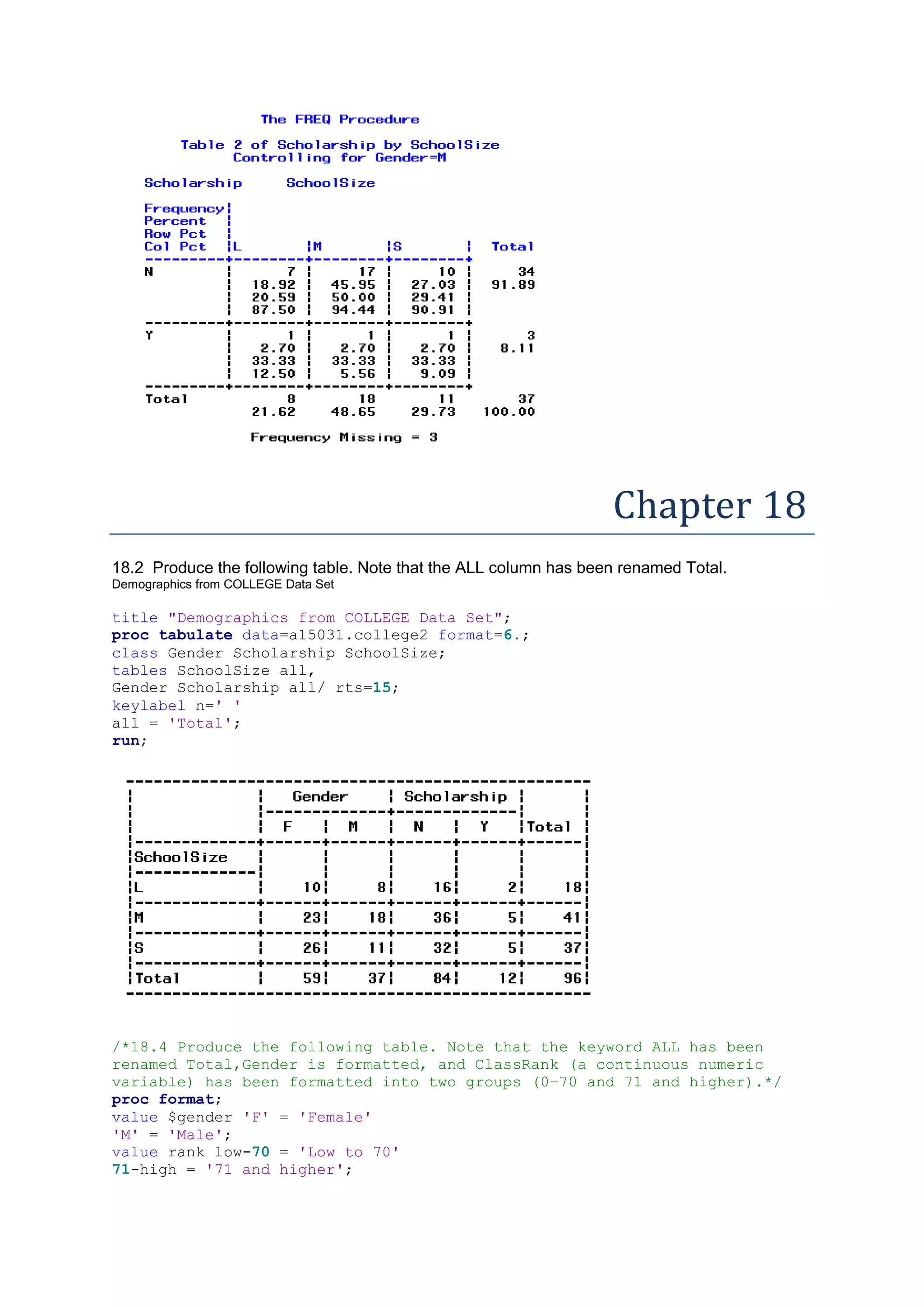 Chapter 18
18.2 Produce the following table. Note that the ALL column has been renamed Total.
Demographics from COLLEGE Data Set
title "Demographics from COLLEGE Data Set";
proc tabulate data=a15031.college2 format=6.;
class Gender Scholarship SchoolSize;
tables SchoolSize all,
Gender Scholarship all/ rts=15;
keylabel n=' '
all = 'Total';
run;
/*18.4 Produce the following table. Note that the keyword ALL has been
renamed Total,Gender is formatted, and ClassRank (a continuous numeric
variable) has been formatted into two groups (0–70 and 71 and higher).*/
proc format;
value $gender 'F' = 'Female'
'M' = 'Male';
value rank low-70 = 'Low to 70'
71-high = '71 and higher';
 