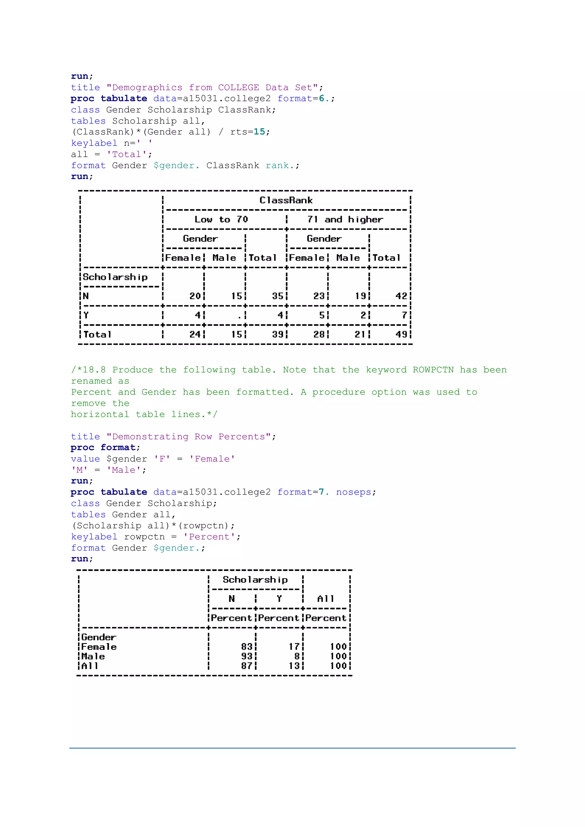 run;
title "Demographics from COLLEGE Data Set";
proc tabulate data=a15031.college2 format=6.;
class Gender Scholarship ClassRank;
tables Scholarship all,
(ClassRank)*(Gender all) / rts=15;
keylabel n=' '
all = 'Total';
format Gender $gender. ClassRank rank.;
run;
/*18.8 Produce the following table. Note that the keyword ROWPCTN has been
renamed as
Percent and Gender has been formatted. A procedure option was used to
remove the
horizontal table lines.*/
title "Demonstrating Row Percents";
proc format;
value $gender 'F' = 'Female'
'M' = 'Male';
run;
proc tabulate data=a15031.college2 format=7. noseps;
class Gender Scholarship;
tables Gender all,
(Scholarship all)*(rowpctn);
keylabel rowpctn = 'Percent';
format Gender $gender.;
run;
 