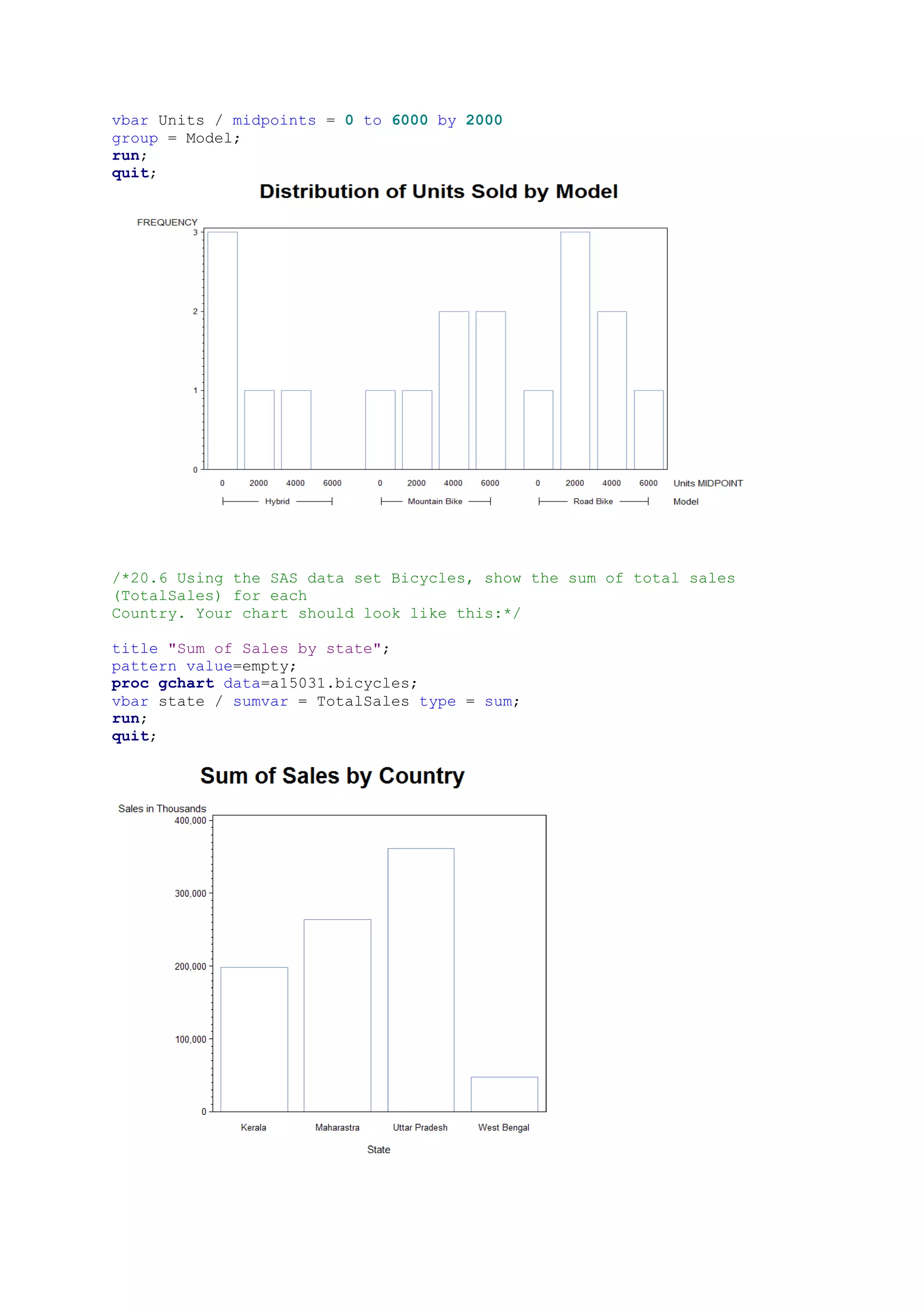 vbar Units / midpoints = 0 to 6000 by 2000
group = Model;
run;
quit;
/*20.6 Using the SAS data set Bicycles, show the sum of total sales
(TotalSales) for each
Country. Your chart should look like this:*/
title "Sum of Sales by state";
pattern value=empty;
proc gchart data=a15031.bicycles;
vbar state / sumvar = TotalSales type = sum;
run;
quit;
 