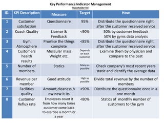ID. KPI Description Measure Target How
1 Customer
satisfaction
Questionnaire 95% Distribute the questionnaire right
after the customer received service
2 Coach Quality License &
Feedback
<90% 50% by customer feedback
50% by gyms data analysis
3 Gym
Atmosphere
Promise the things
complete
<85% Distribute the questionnaire right
after the customer received service
4 Customers
health
results
Muscular mass
Weight etc.
Depends
on each
customer
Examine them by physician and
compare to the past
5 Number of
members
Statics Many as
possible
Check company‘s most recent years
static and identify the average data
6 Revenue per
member
Good attitude High as
possible
Divide total revenue by the number of
members
7 Facilities
quality
Amount,cleaness,h
ow new it its
<90% Distribute the questionnaire once in a
one month
8 Customer
Reflux rate
Employees count it
from how many times
customer come back
to exercise a month or
a year
<80% Statics of monthly number of
customers to the gym
Key Performance Indicator Management
Stakeholder list
 