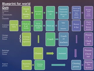 {
Towels
&
Member
cards
Wardrobes
&Locks
Facilities
AC
Equipment
Classrooms
Mirror &
AC
Shower gel
Shampoo
Hair
dryers
towels
Member
cards
Used
towels
Arrive at
Gym
Check in
& get
towels
Go to
changing
room
Warm up
Take
------
lessons
Shower
& Spa
Check
out &
Return
towels
Greetings
& Process
registration
Coach
Coach
or
teachers
Proces
s
Check
out
Cleaner Assistant
Process
Check
out
Registration
System
Cleaning
System
Cleaning
process
Registrat
ion
System
Physical
Evidence
Or
communicatio
n
Channels
Customer
Actions
Onstage
Contact
Person
Backstage
Contact
Person
Support
process
Blueprint for world
Gym
 