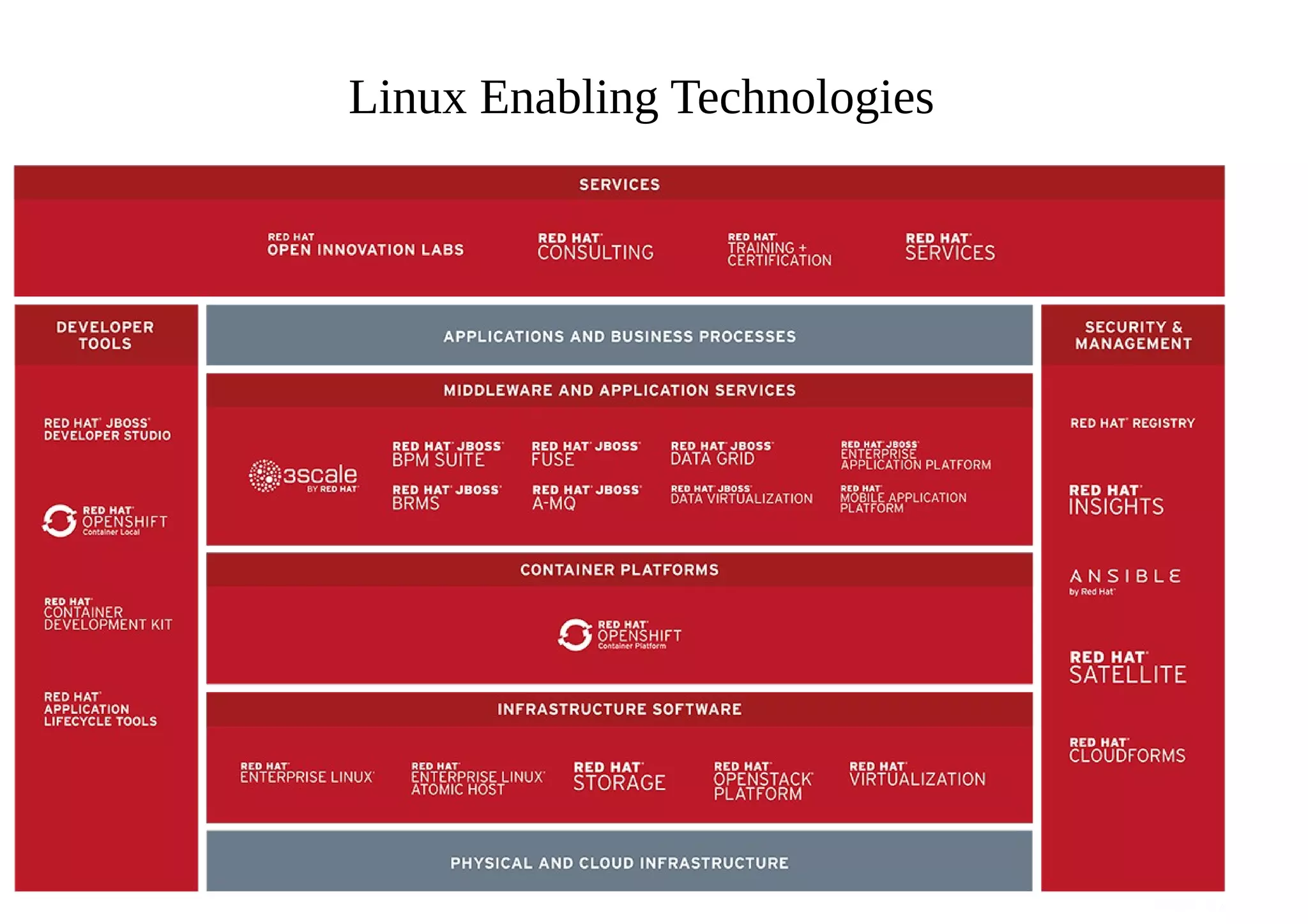 Linux Enabling Technologies
 