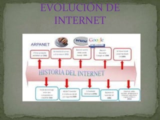 EVOLUCIÓN DE
INTERNET
 