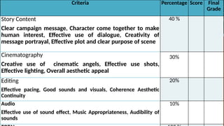 Criteria Percentage Score Final
Grade
Story Content
Clear campaign message, Character come together to make
human interest, Effective use of dialogue, Creativity of
message portrayal, Effective plot and clear purpose of scene
40 %
Cinematography
Creative use of cinematic angels, Effective use shots,
Effective lighting, Overall aesthetic appeal
30%
Editing
Effective pacing, Good sounds and visuals, Coherence Aesthetic
Continuity
20%
Audio
Effective use of sound effect, Music Appropriateness, Audibility of
sounds
10%
 