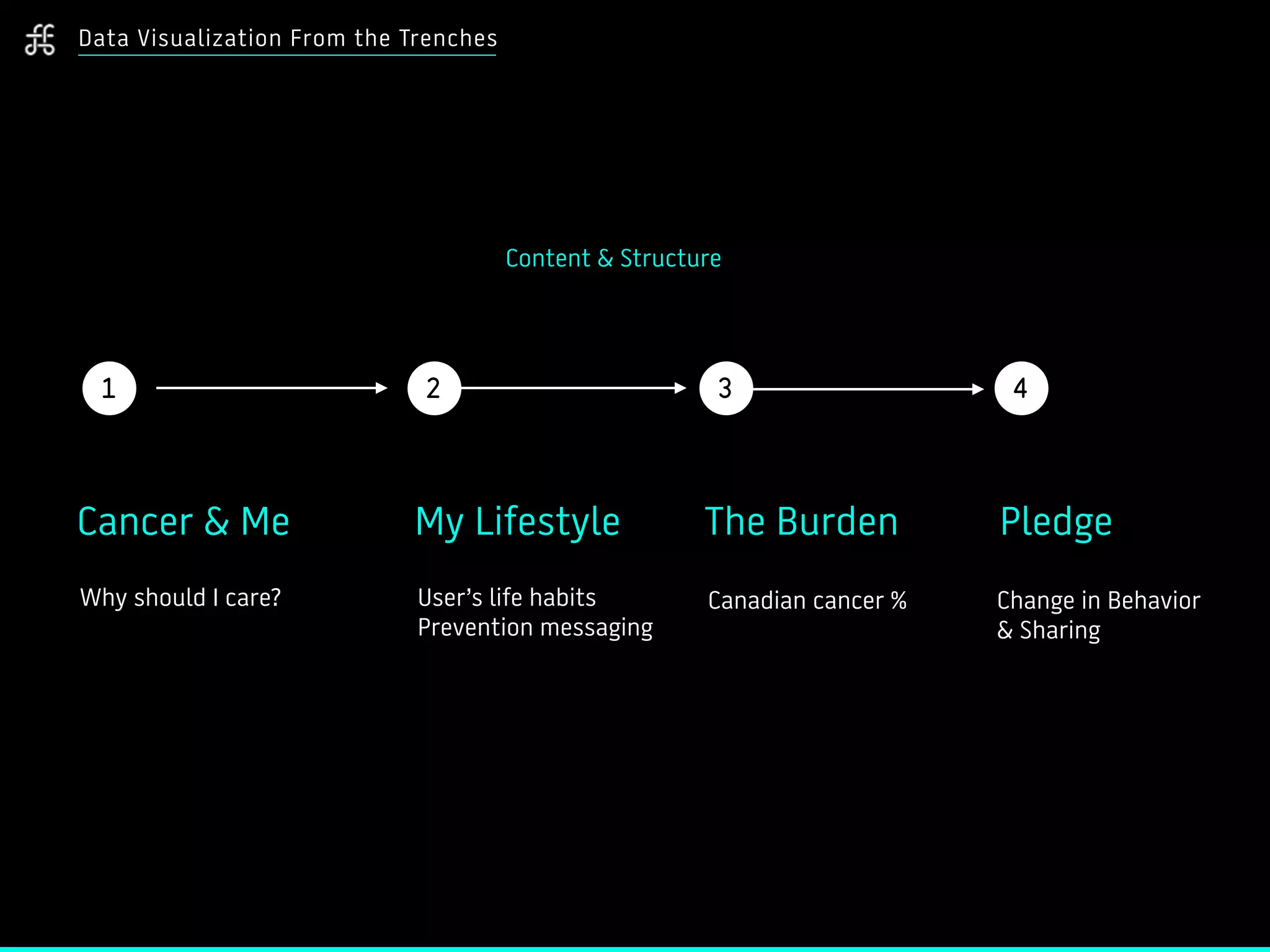 Data Visualization From the Trenches
Cancer & Me
Why should I care?
The Burden
Canadian cancer %
My Lifestyle
User’s life habits
Prevention messaging
1 2 3
Pledge
Change in Behavior
& Sharing
4
Content & Structure
 