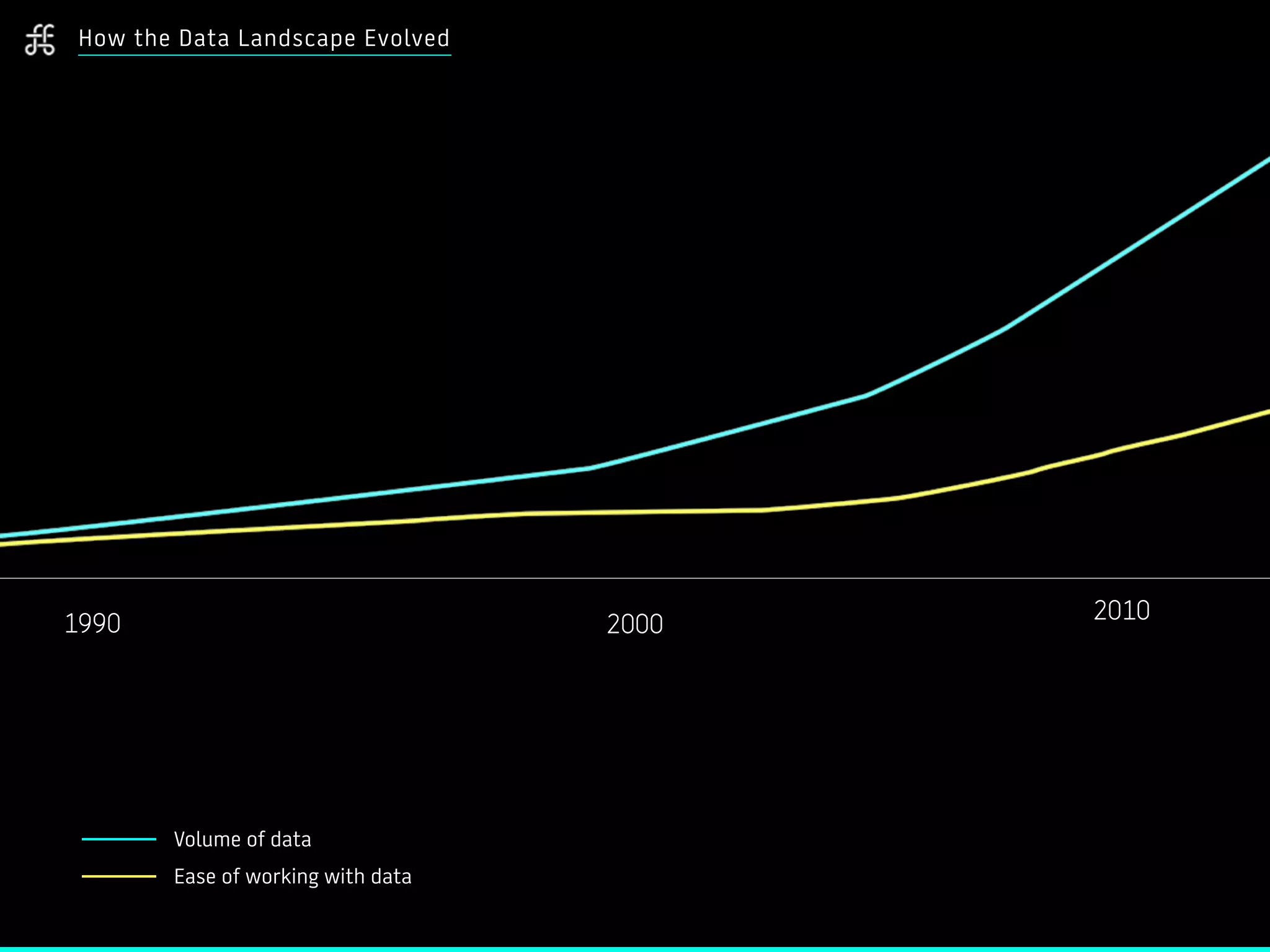 How the Data Landscape Evolved
1990 2000
2010
Volume of data
Ease of working with data
 