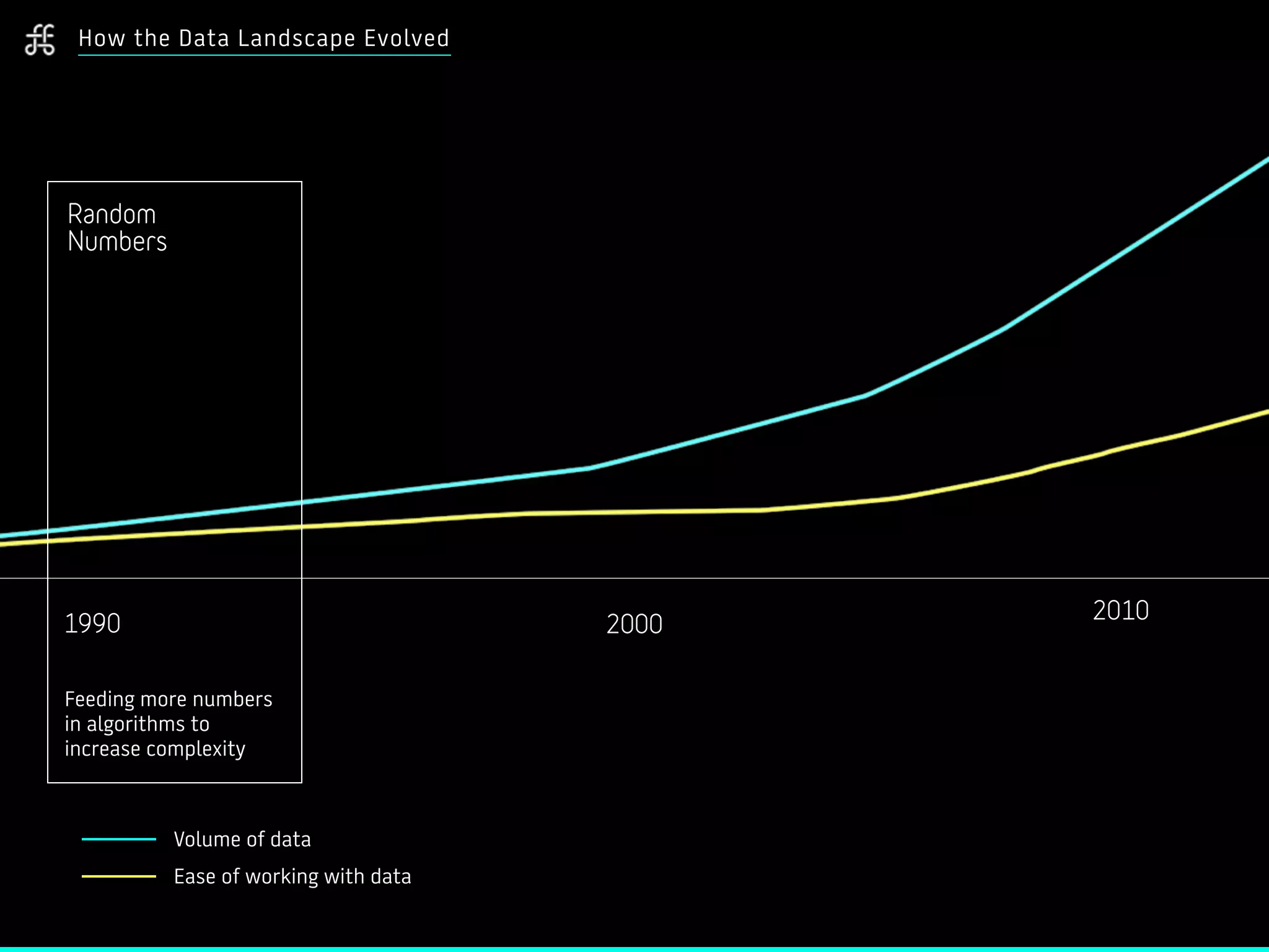 How the Data Landscape Evolved
Volume of data
Ease of working with data
1990 2000
2010
Random
Numbers
Feeding more numbers
in algorithms to
increase complexity
 