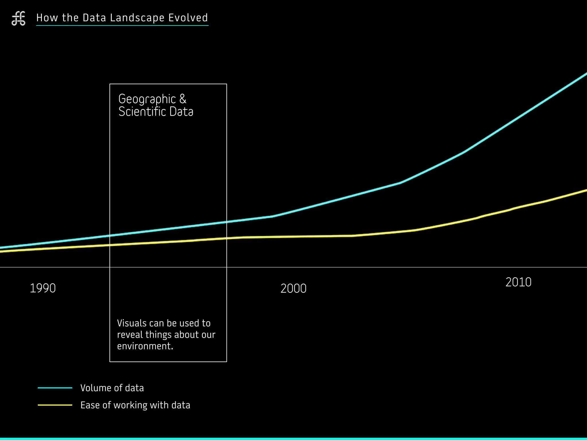 How the Data Landscape Evolved
Volume of data
Ease of working with data
1990 2000
2010
Geographic &
Scientific Data
Visuals can be used to
reveal things about our
environment.
 