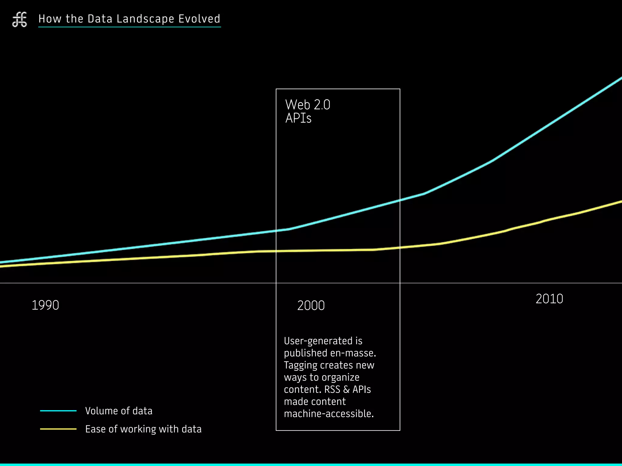 How the Data Landscape Evolved
Volume of data
Ease of working with data
1990 2000
2010
Web 2.0
APIs
User-generated is
published en-masse.
Tagging creates new
ways to organize
content. RSS & APIs
made content
machine-accessible.
 