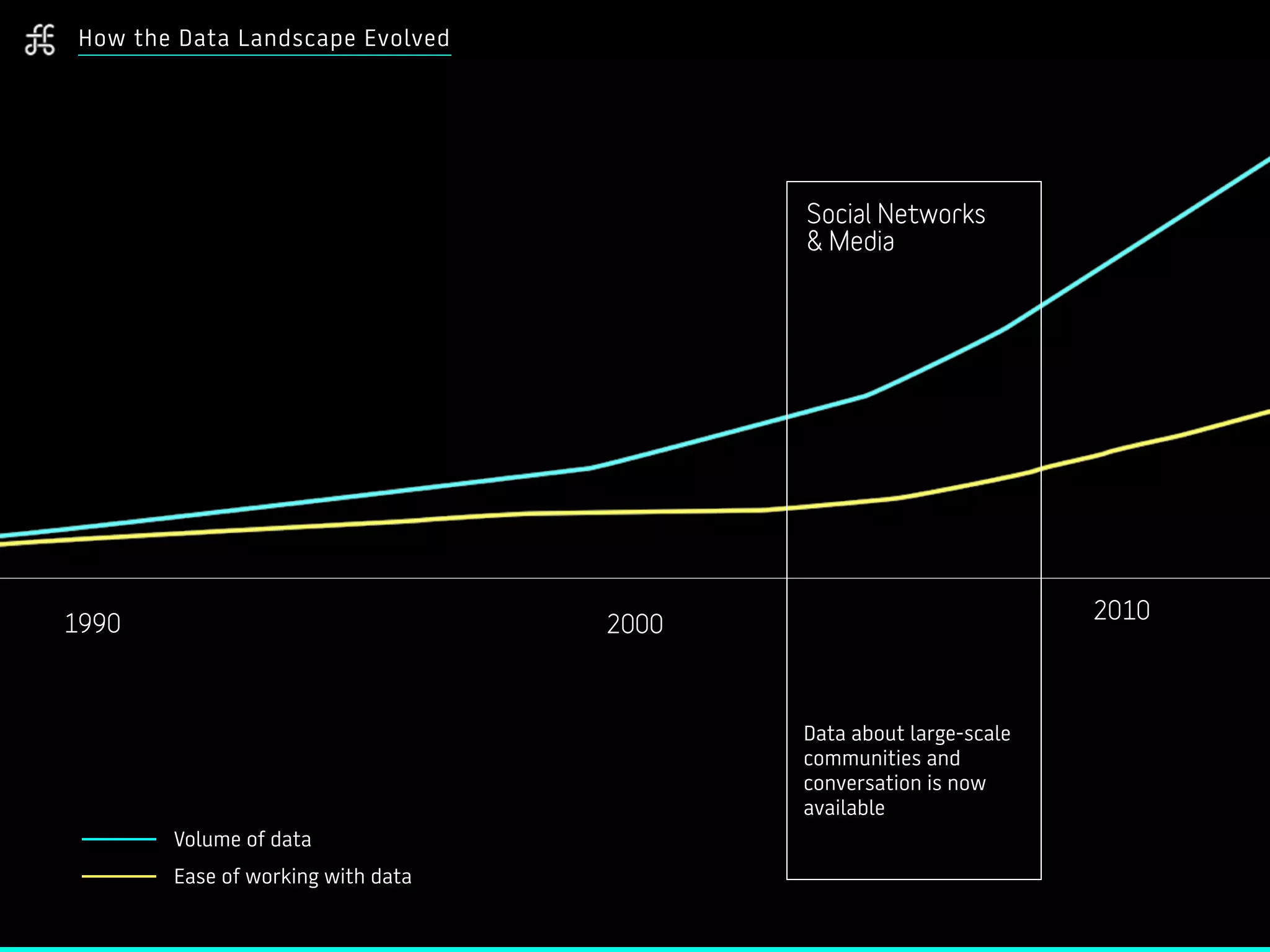 How the Data Landscape Evolved
Volume of data
Ease of working with data
1990 2000
2010
Social Networks
& Media
Data about large-scale
communities and
conversation is now
available
 