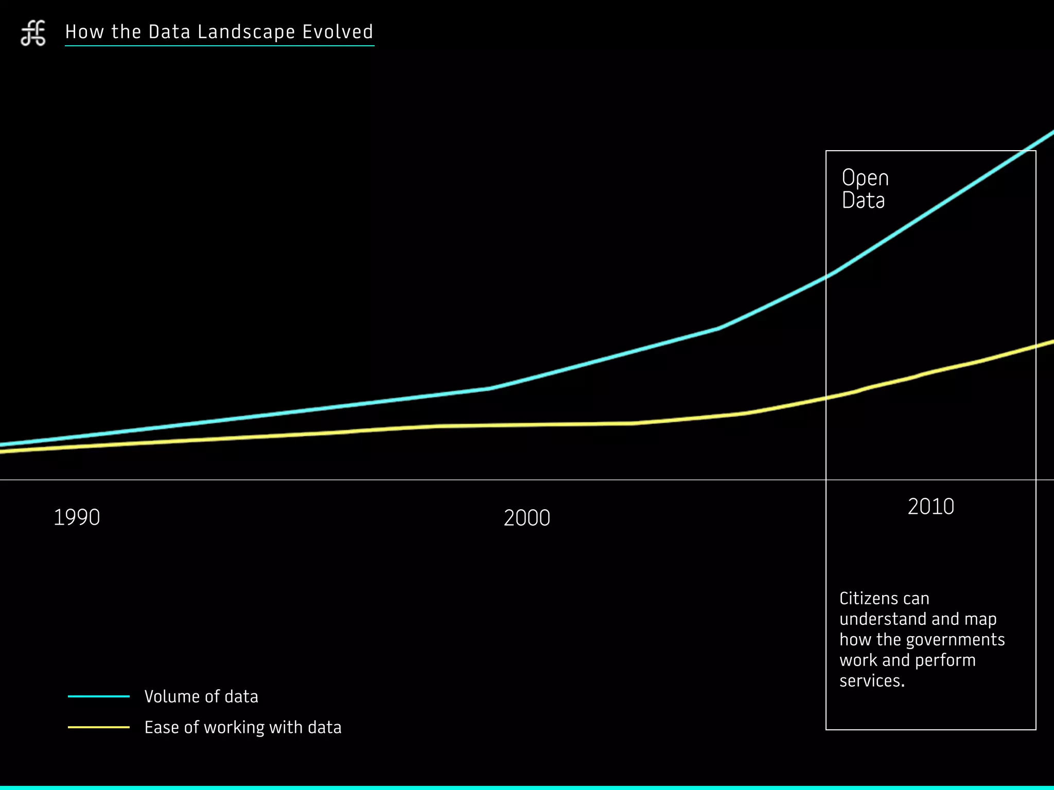 How the Data Landscape Evolved
Volume of data
Ease of working with data
1990 2000
2010
Open
Data
Citizens can
understand and map
how the governments
work and perform
services.
 