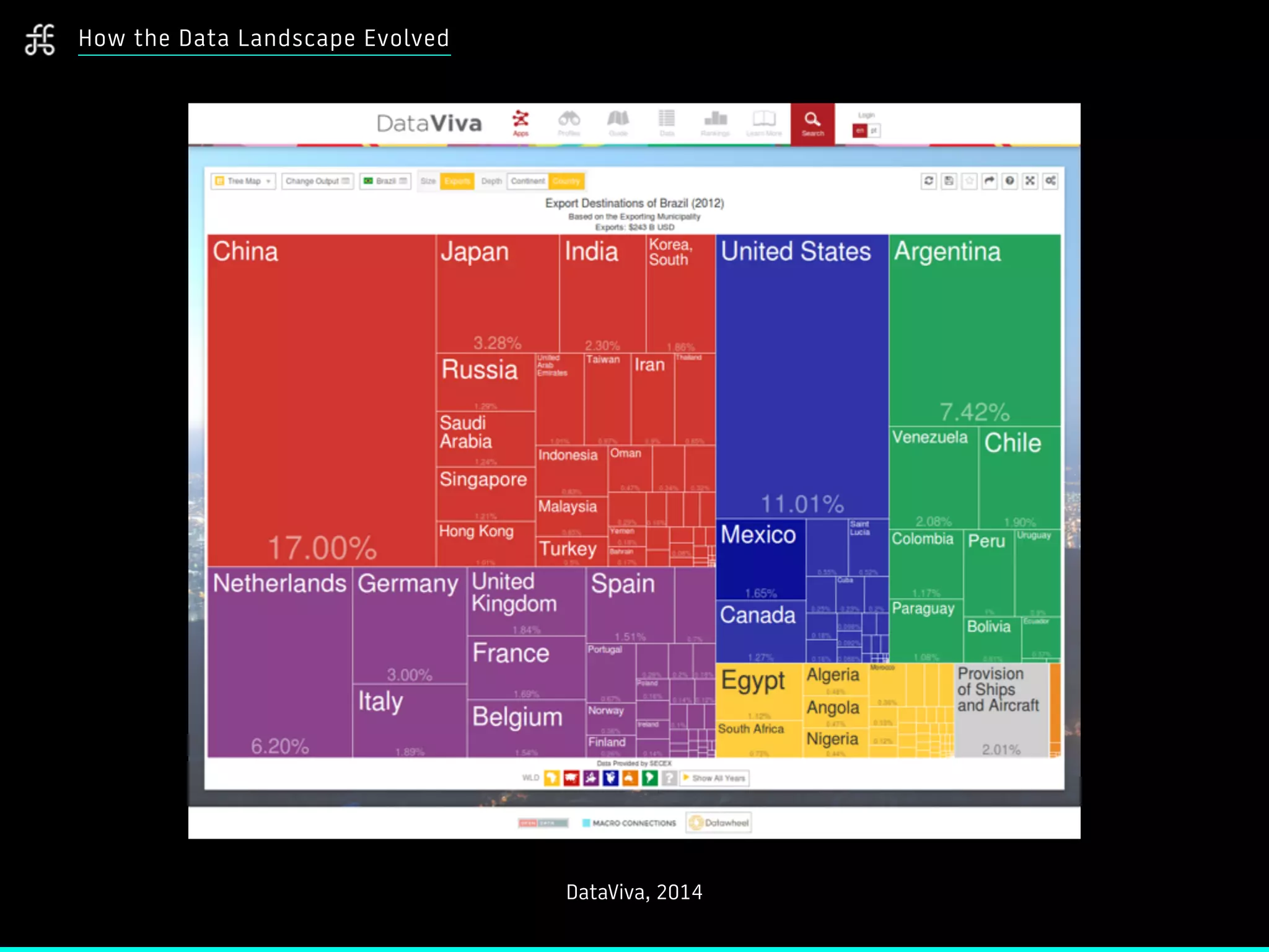 How the Data Landscape Evolved
DataViva, 2014
 