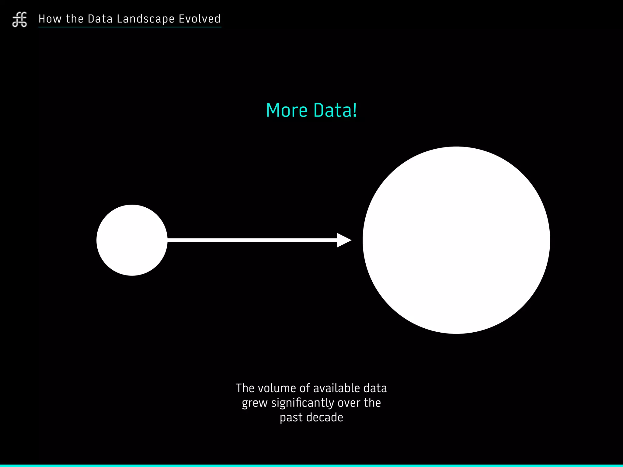 How the Data Landscape Evolved
The volume of available data
grew significantly over the
past decade
More Data!
 