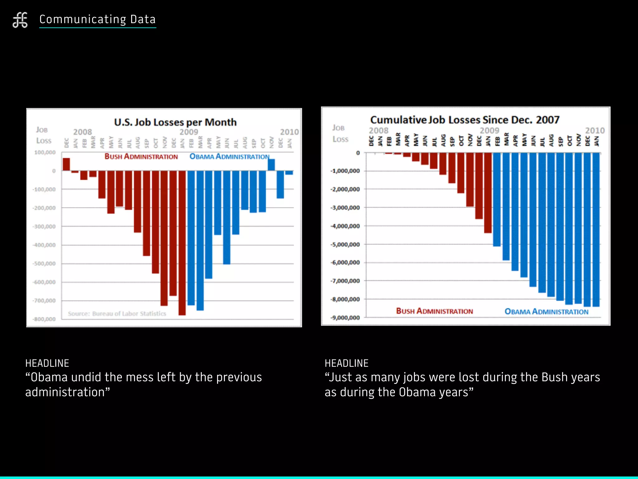 Communicating Data
HEADLINE
“Obama undid the mess left by the previous
administration”
HEADLINE
“Just as many jobs were lost during the Bush years
as during the Obama years”
 