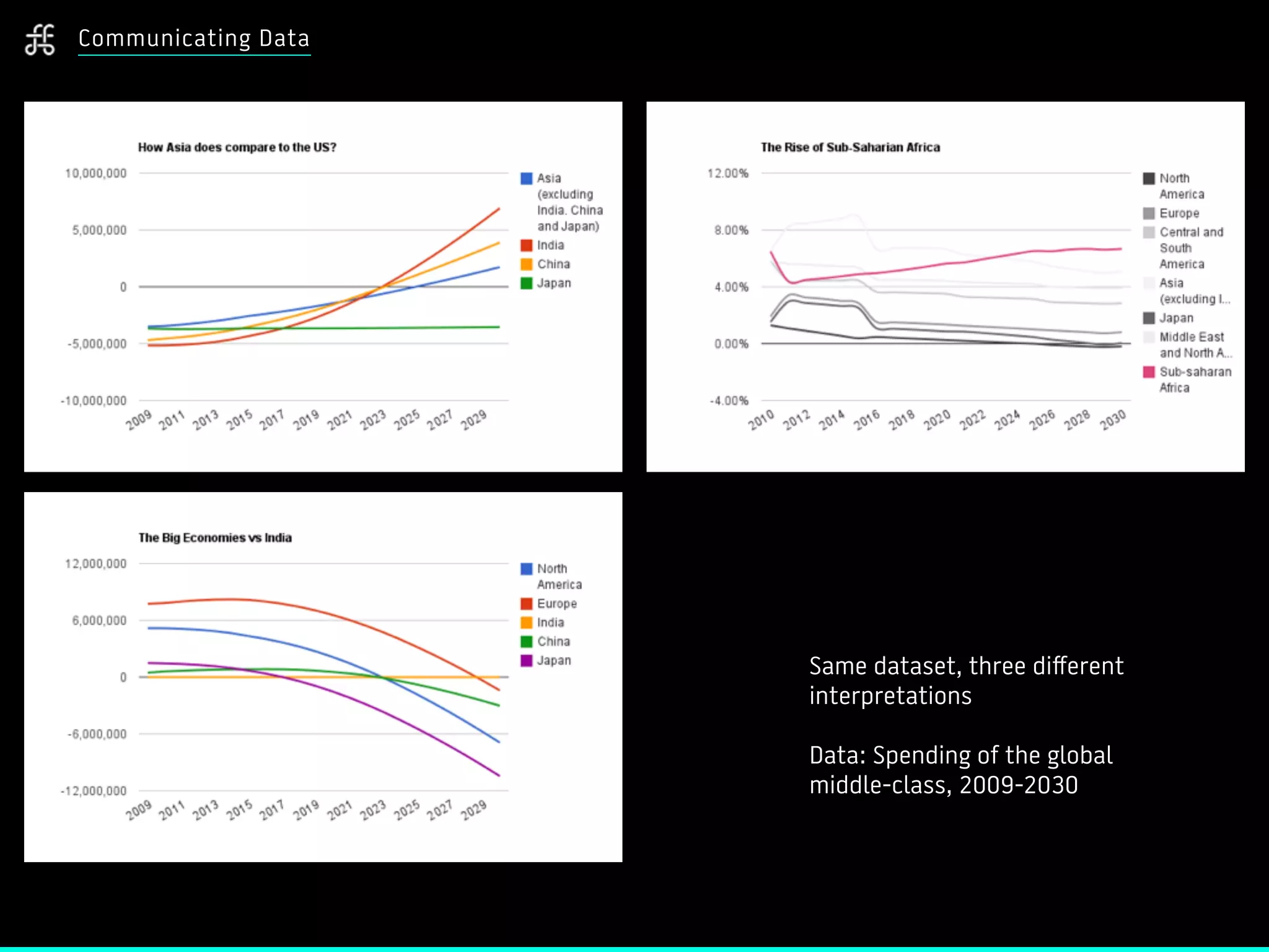 Communicating Data
Same dataset, three diﬀerent
interpretations
Data: Spending of the global
middle-class, 2009-2030
 