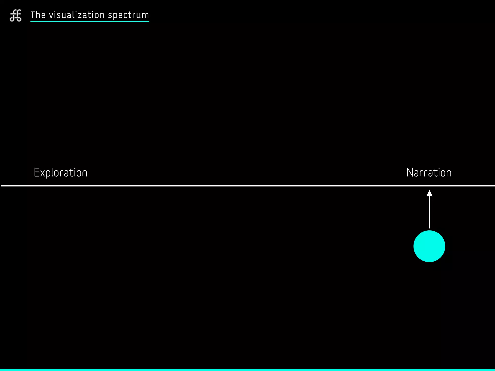 The visualization spectrum
Exploration Narration
 