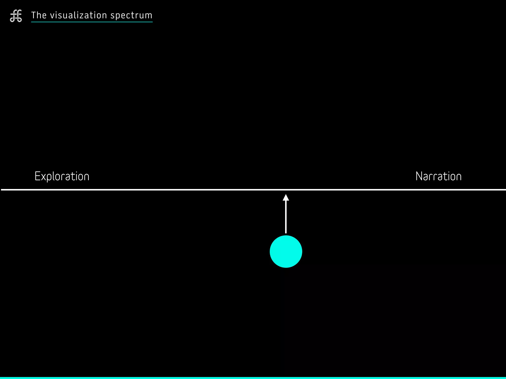 The visualization spectrum
Exploration Narration
 