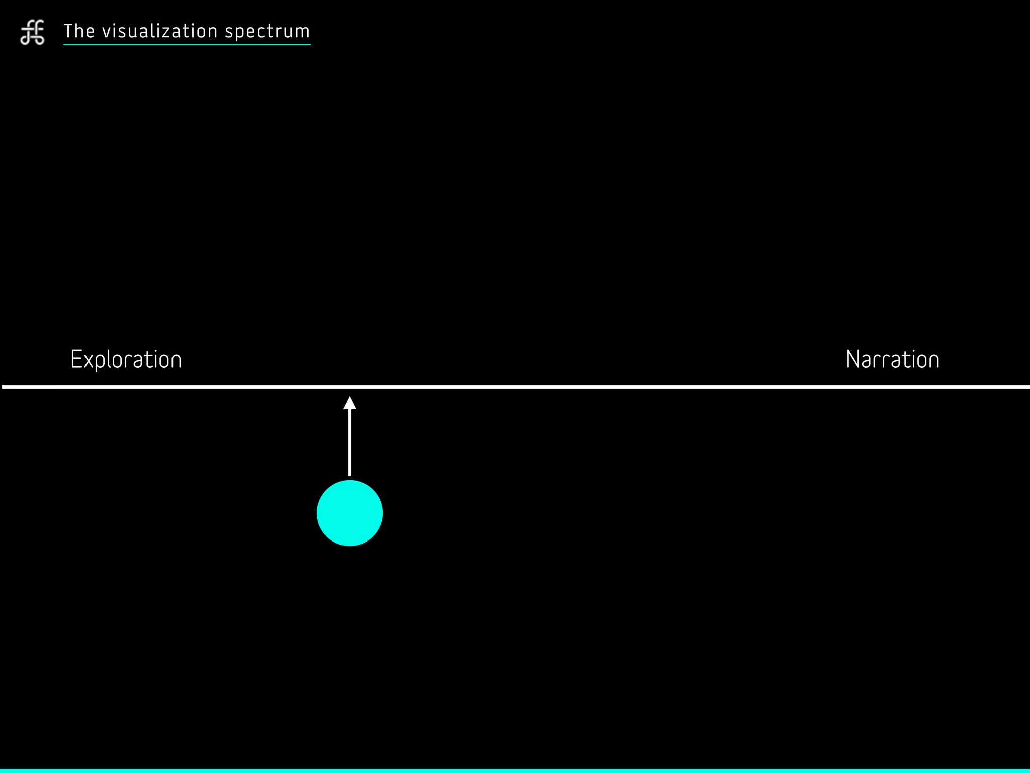 The visualization spectrum
Exploration Narration
 