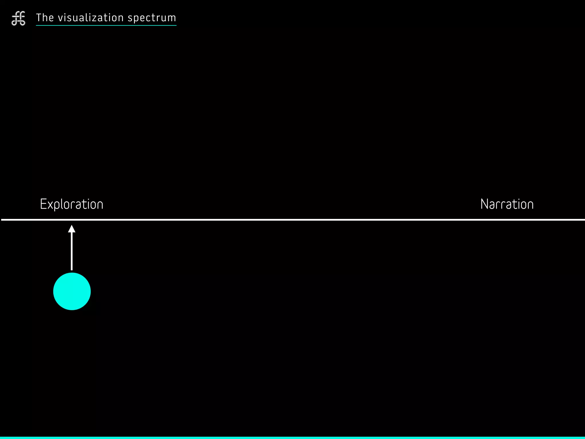 The visualization spectrum
Exploration Narration
 