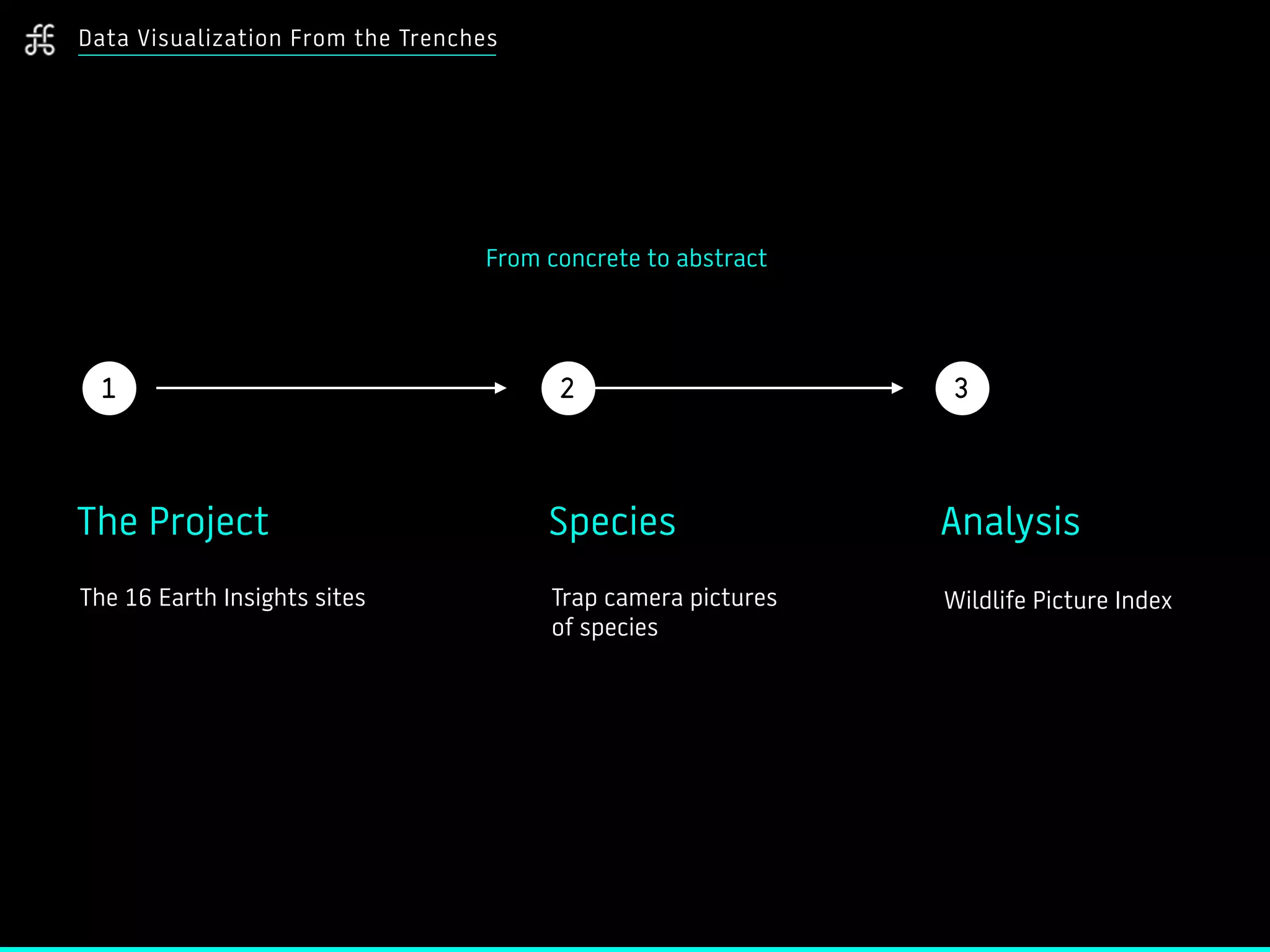 Data Visualization From the Trenches
The Project
The 16 Earth Insights sites
Analysis
Wildlife Picture Index
Species
Trap camera pictures
of species
1 2 3
From concrete to abstract
 