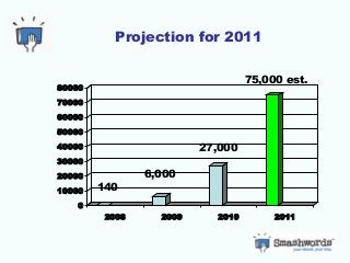 0
10000
20000
30000
40000
50000
60000
70000
80000
2008 2009 2010 2011
Projection for 2011
140
6,000
27,000
75,000 est.
 