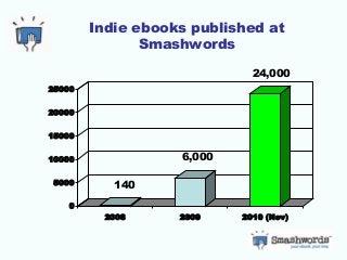 Indie ebooks published at
Smashwords
140
6,000
24,000
0
5000
10000
15000
20000
25000
2008 2009 2010 (Nov)
 