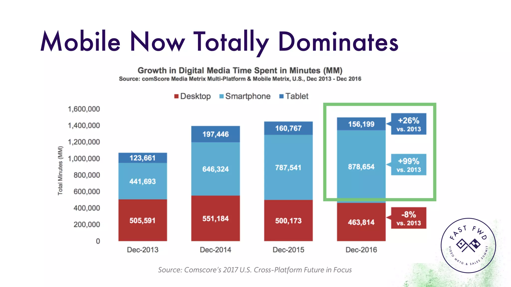 VIDEO
M
K
T G & S A L E S
S
U
M
MIT
FA
S T F W
D
Mobile Now Totally Dominates
Source: Comscore’s 2017 U.S. Cross-Platform Future in Focus
 