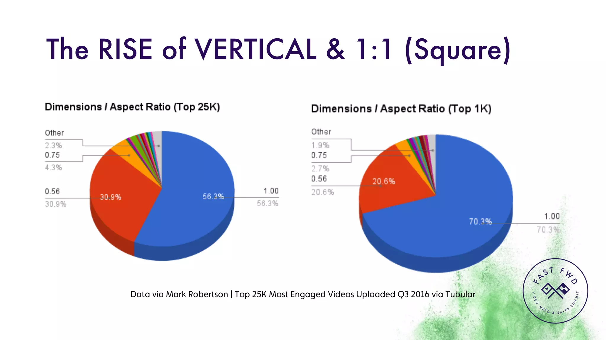 VIDEO
M
K
T G & S A L E S
S
U
M
MIT
FA
S T F W
D
The RISE of VERTICAL & 1:1 (Square)
Data via Mark Robertson | Top 25K Most Engaged Videos Uploaded Q3 2016 via Tubular
 