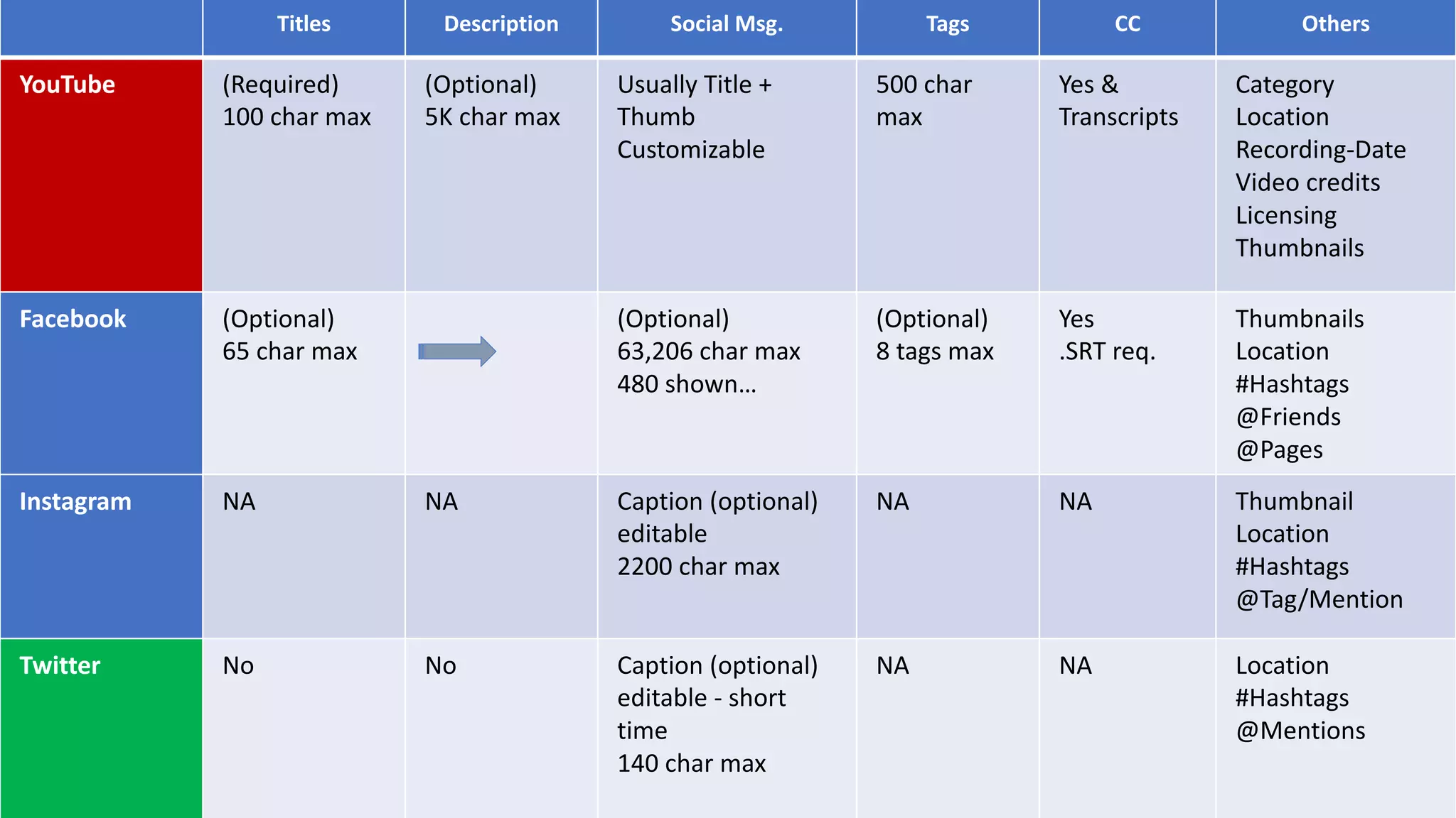 VIDEO
M
K
T G & S A L E S
S
U
M
MIT
FA
S T F W
D
Titles Description Social	Msg. Tags CC Others
YouTube (Required)
100	char	max
(Optional)
5K char	max
Usually	Title +	
Thumb
Customizable
500	char	
max
Yes	&	
Transcripts
Category
Location
Recording-Date
Video credits
Licensing
Thumbnails
Facebook (Optional)
65	char	max
(Optional)
63,206	char	max
480	shown…
(Optional)
8	tags	max
Yes
.SRT	req.
Thumbnails
Location
#Hashtags
@Friends
@Pages
Instagram NA NA Caption	(optional)
editable
2200	char	max
NA NA Thumbnail
Location
#Hashtags
@Tag/Mention
Twitter No No Caption (optional)
editable	- short	
time
140 char	max
NA NA Location
#Hashtags	
@Mentions
 